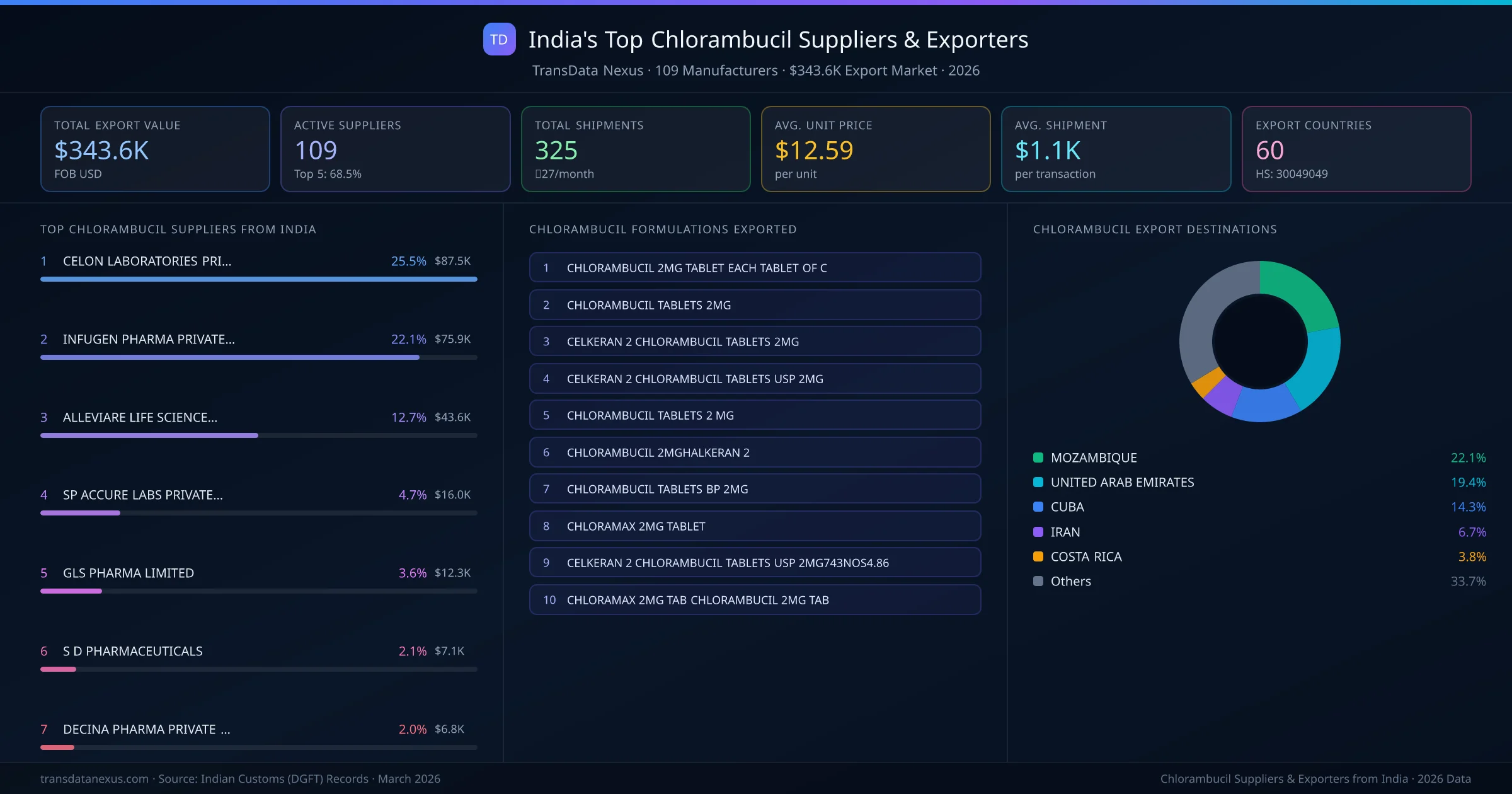 India's Top Chlorambucil Suppliers & Exporters — 109 manufacturers, $343.6K export market, top destinations and formulations