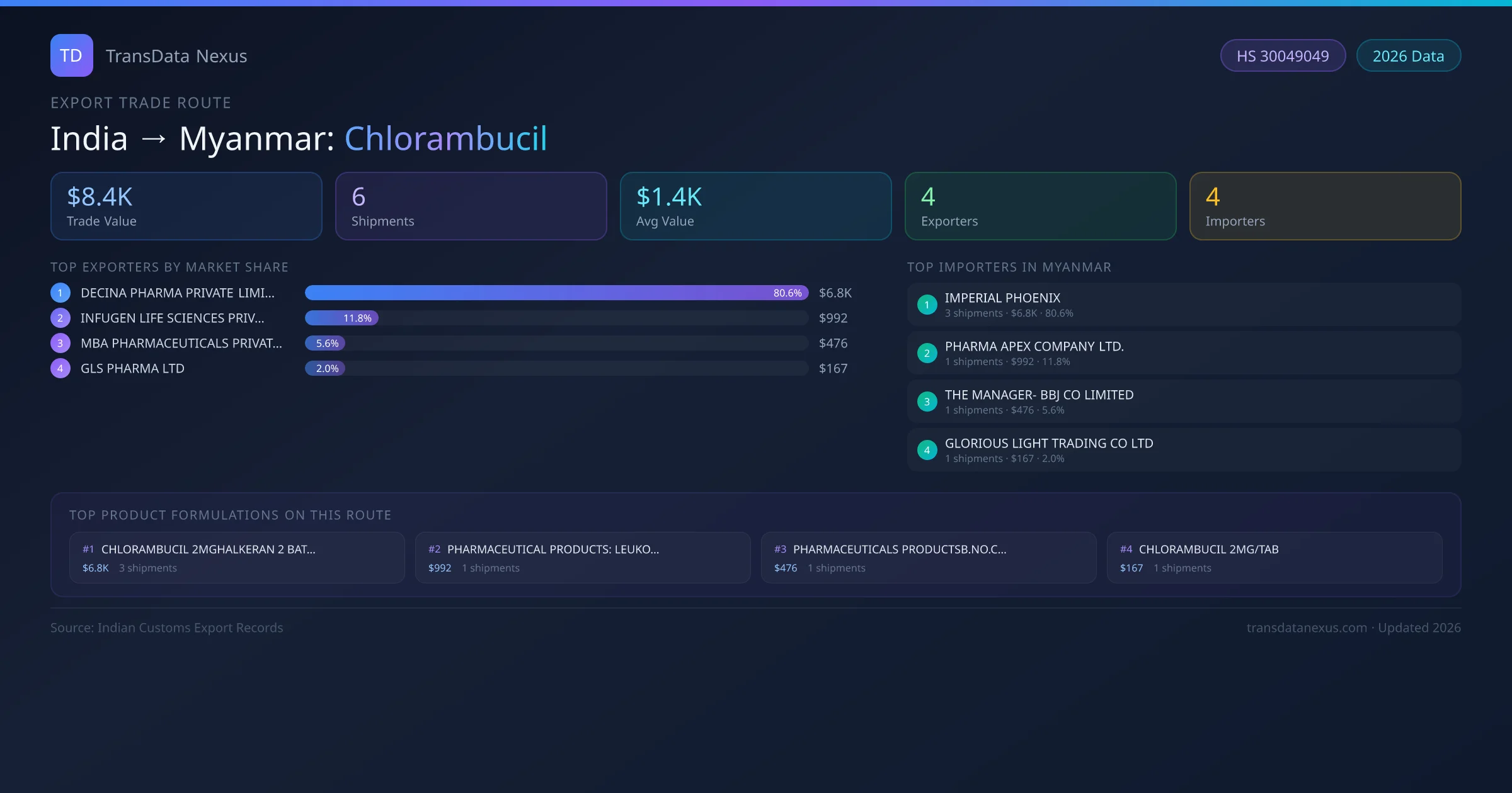 India to Myanmar Chlorambucil export trade route infographic — $8.4K USD trade value, 6 shipments, 4 exporters, 4 importers. HS Code 30049049. Data as of 2026.