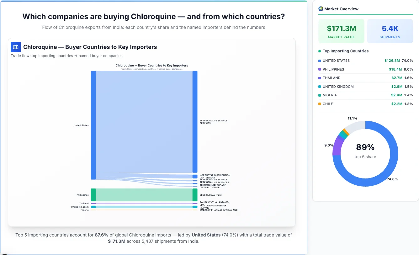 Chloroquine Buyers by Country — Geographic Import Flow 2026 | TransData Nexus Chloroquine buyers by country 2026 — top importing countries: United States (74.0%), Philippines (9.0%), Thailand (1.6%). Total market: $171.3M across 5,437 shipments from India. Source: Indian Customs (DGFT) data compiled by TransData Nexus.