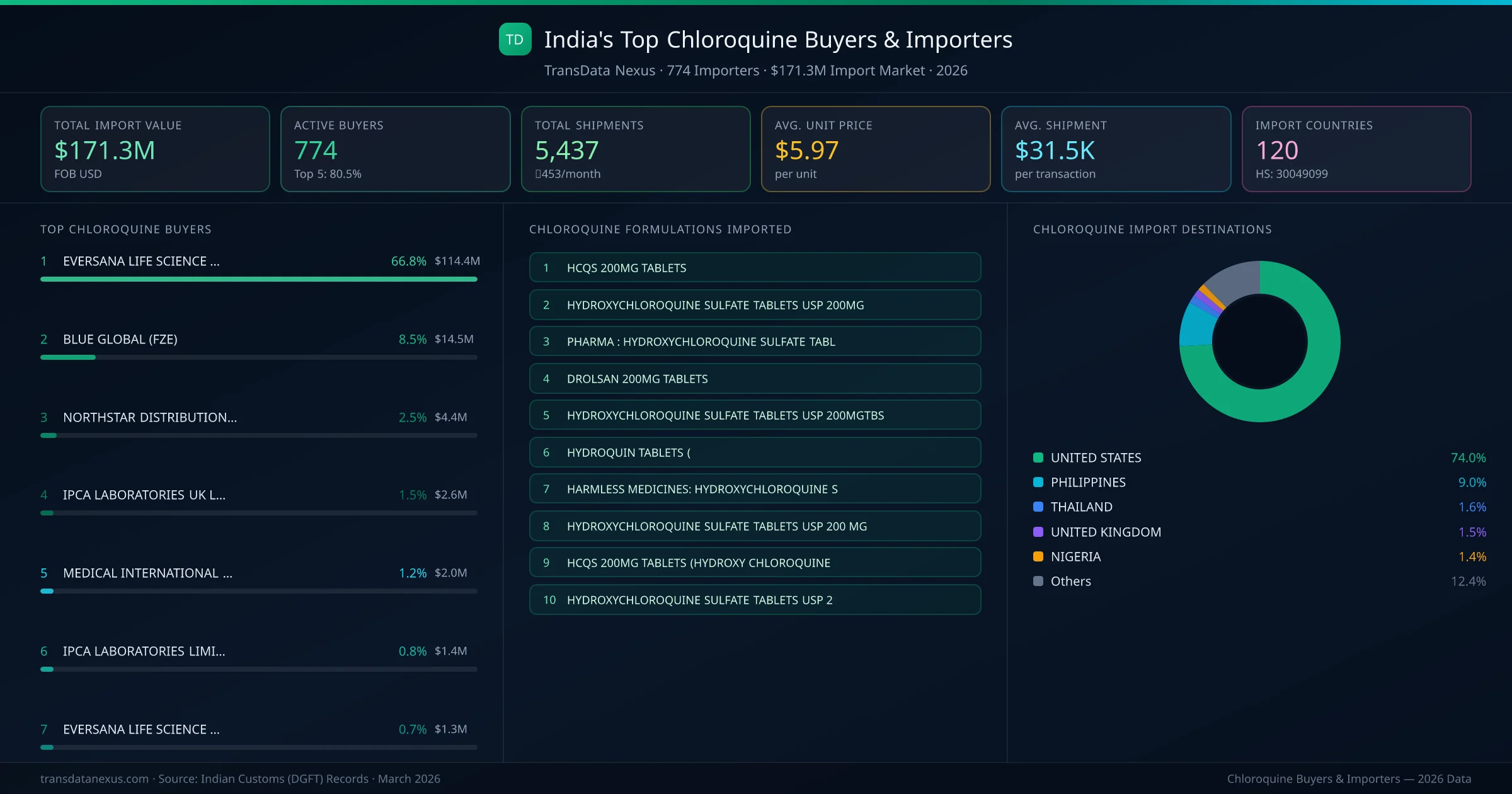 Top Chloroquine Buyers & Importers — 774 buyers, $171.3M import market, top destinations and formulations