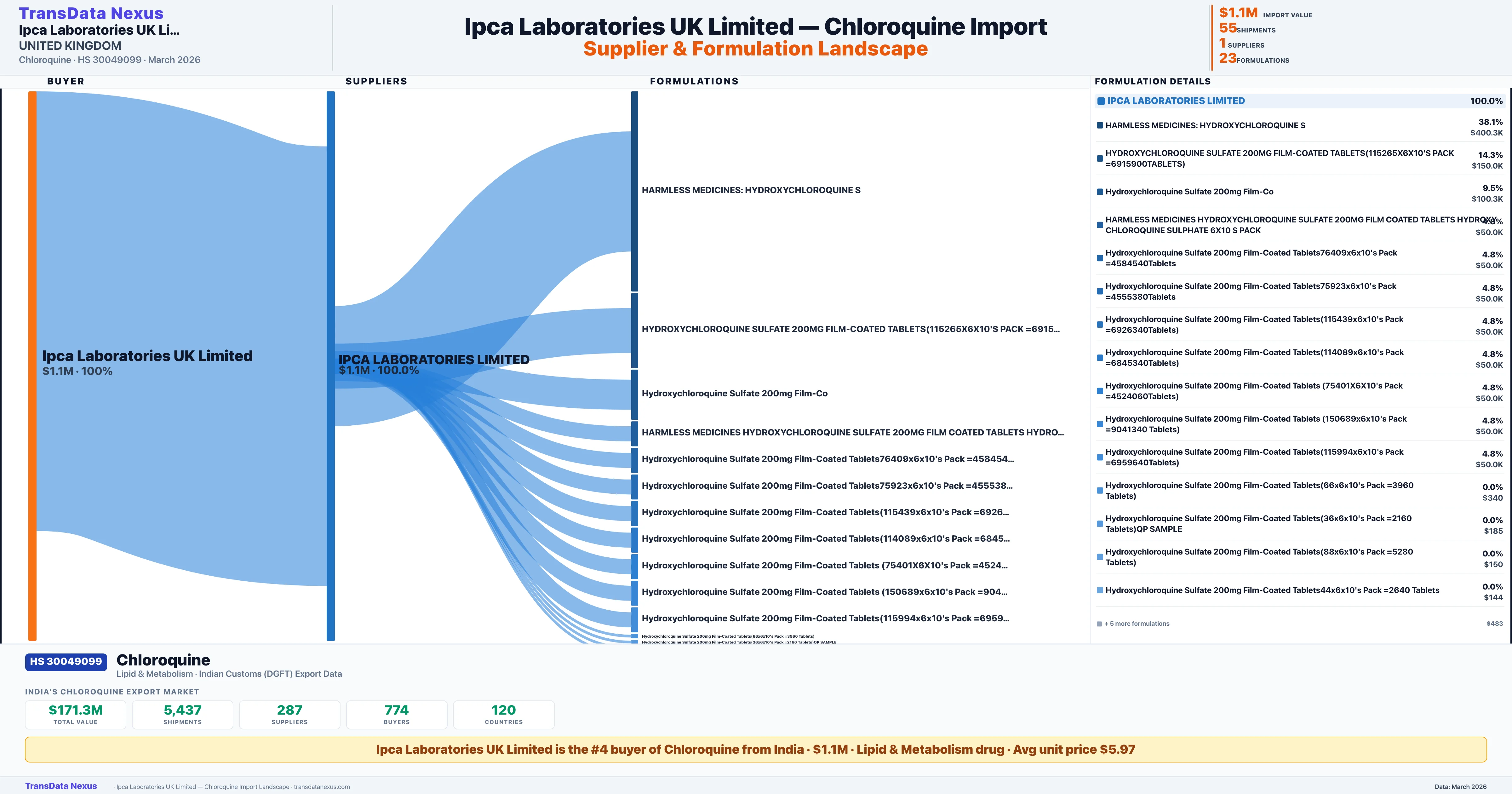 IPCA LABORATORIES UK LIMITED Chloroquine import profile — suppliers, formulations and trade sources | TransData Nexus