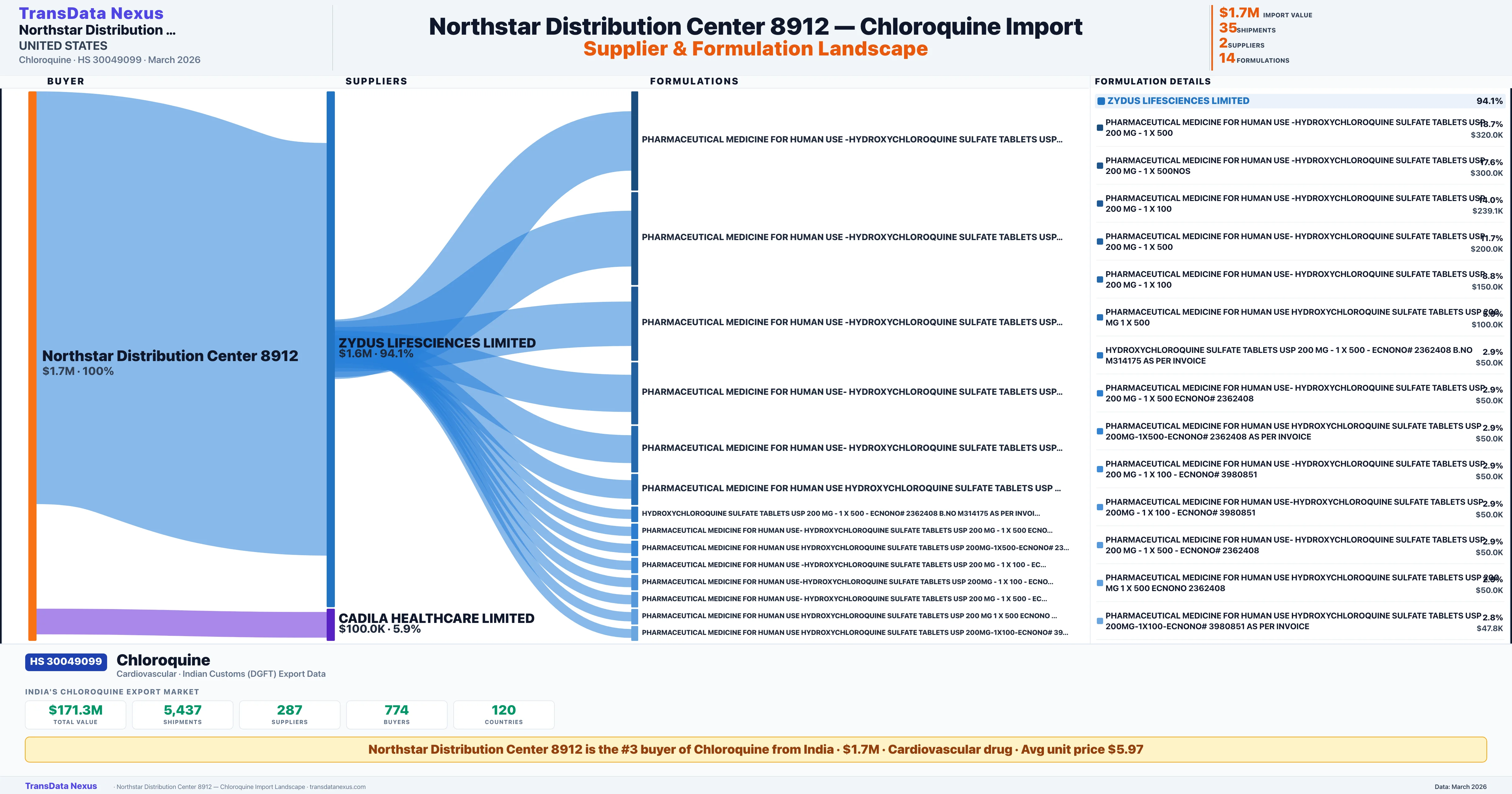 NORTHSTAR DISTRIBUTION CENTER 8912 Chloroquine import profile — suppliers, formulations and trade sources | TransData Nexus