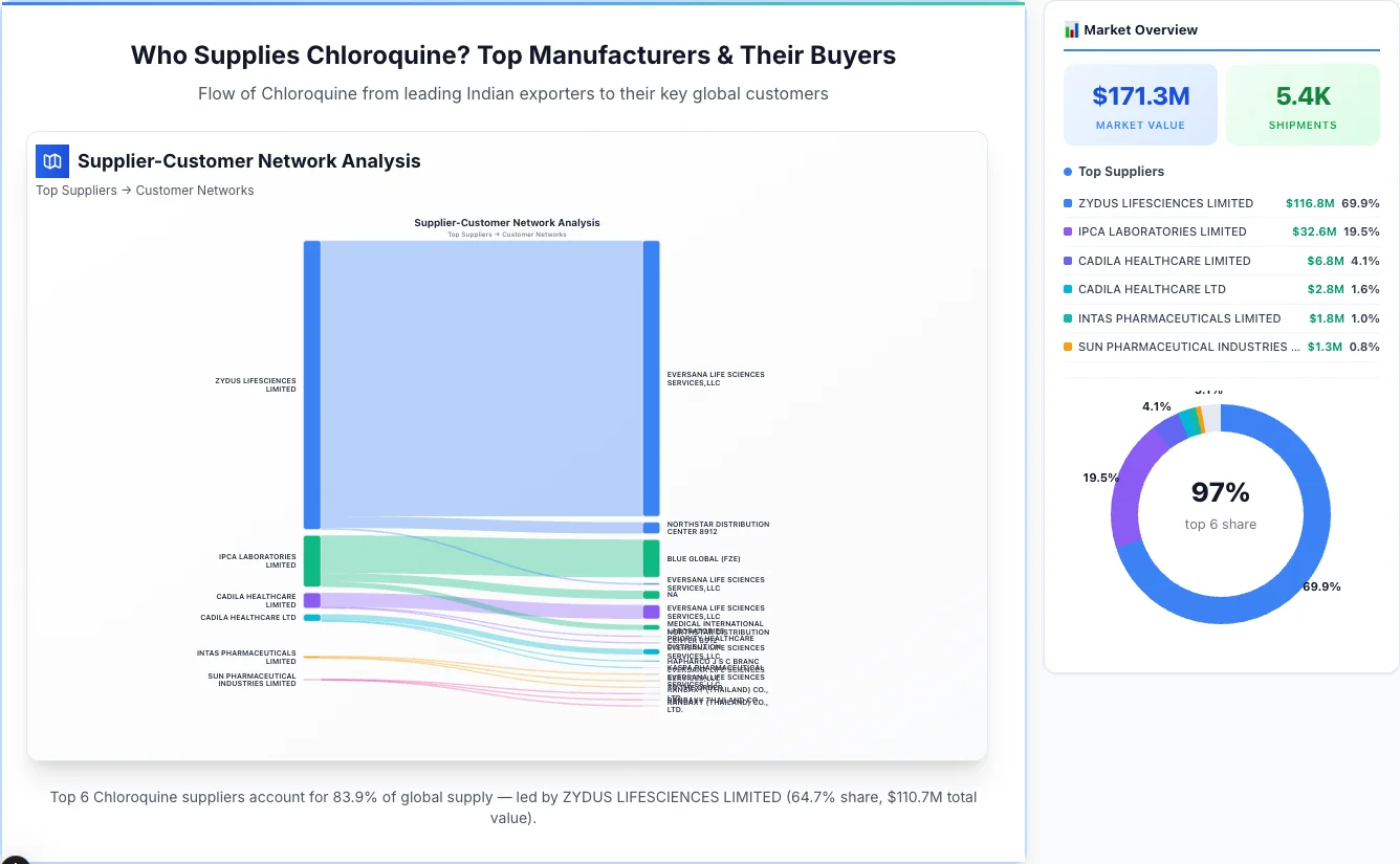 Chloroquine supplier-buyer network Sankey diagram 2026 — flow from top Indian manufacturers to global buyers