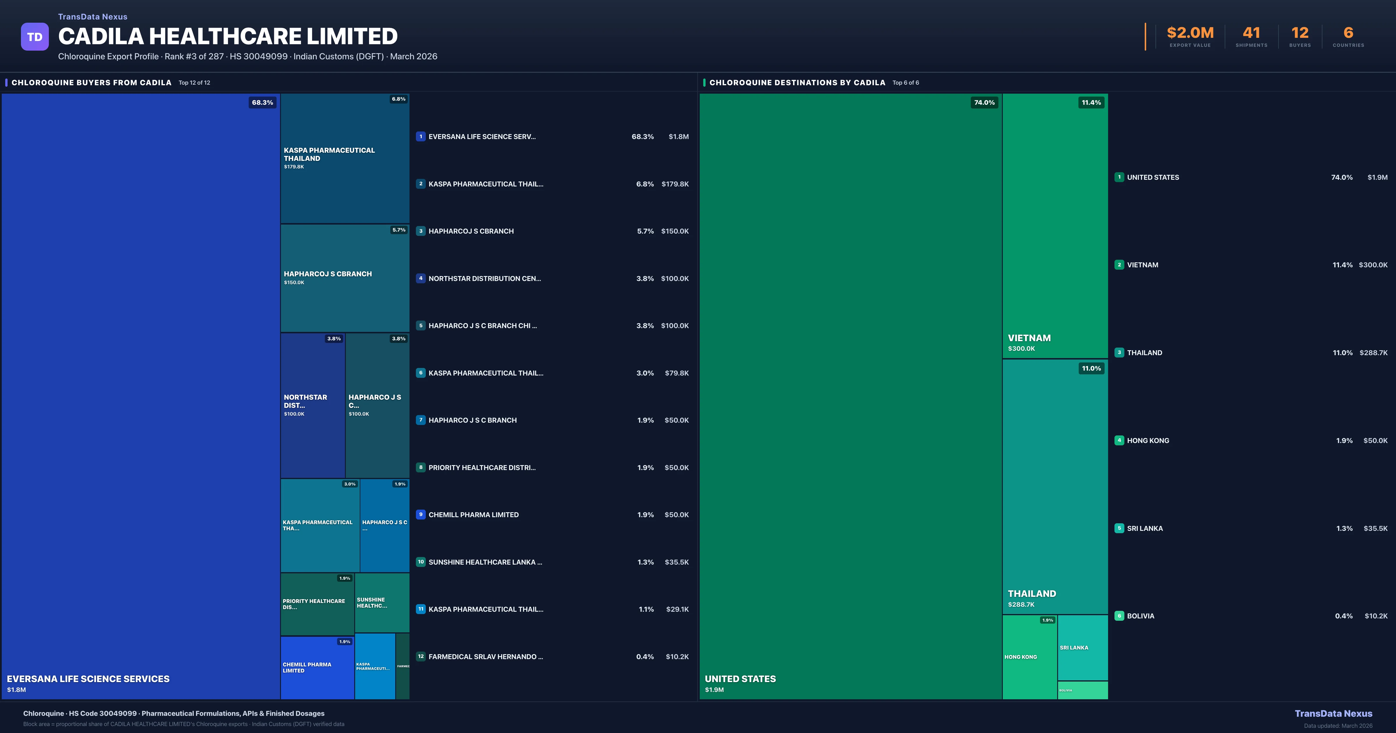 Cadila Healthcare Limited Chloroquine export treemap — buyers and destination countries | TransData Nexus