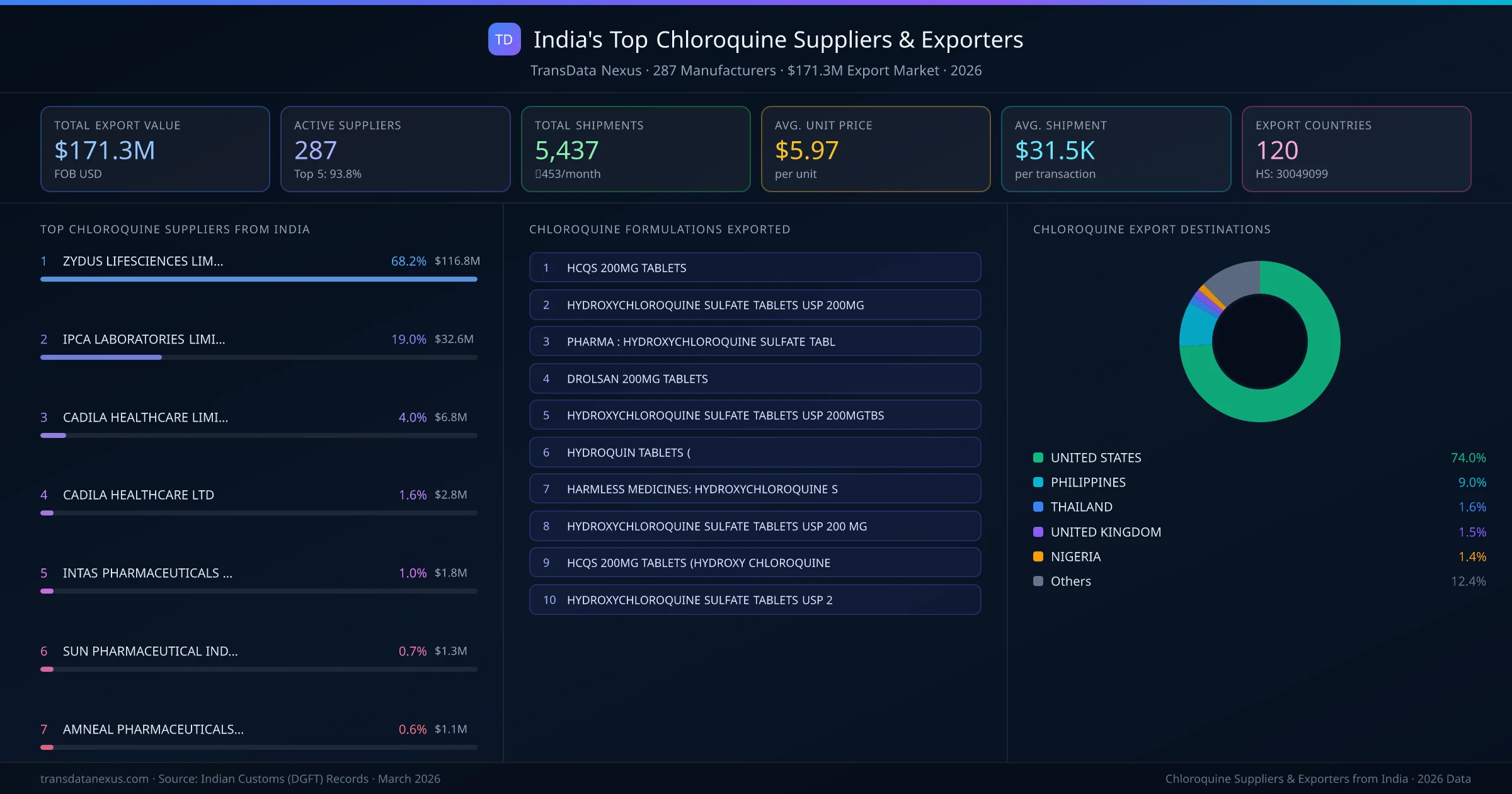 India's Top Chloroquine Suppliers & Exporters — 287 manufacturers, $171.3M export market, top destinations and formulations