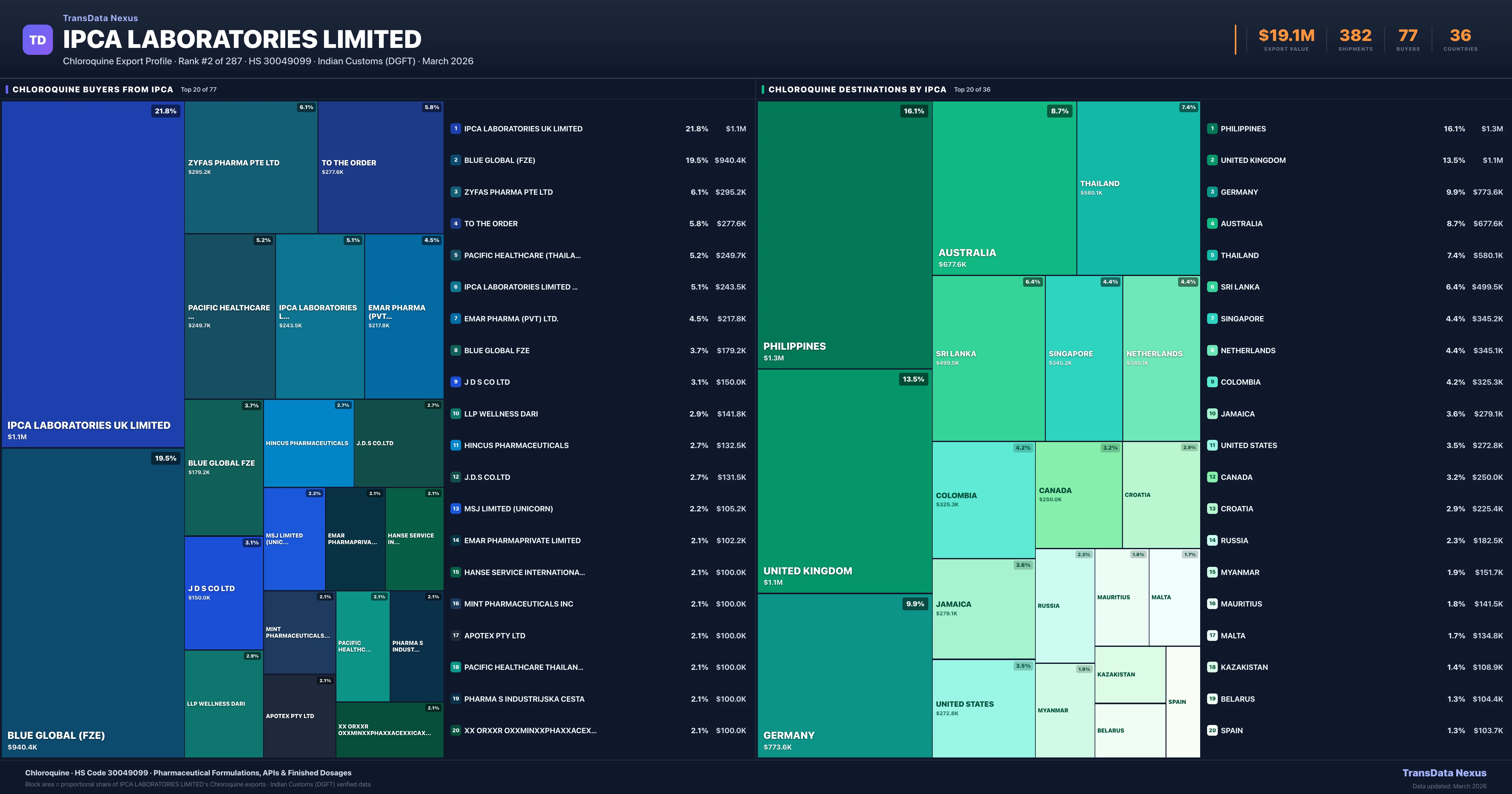 Ipca Laboratories Limited Chloroquine export treemap — buyers and destination countries | TransData Nexus