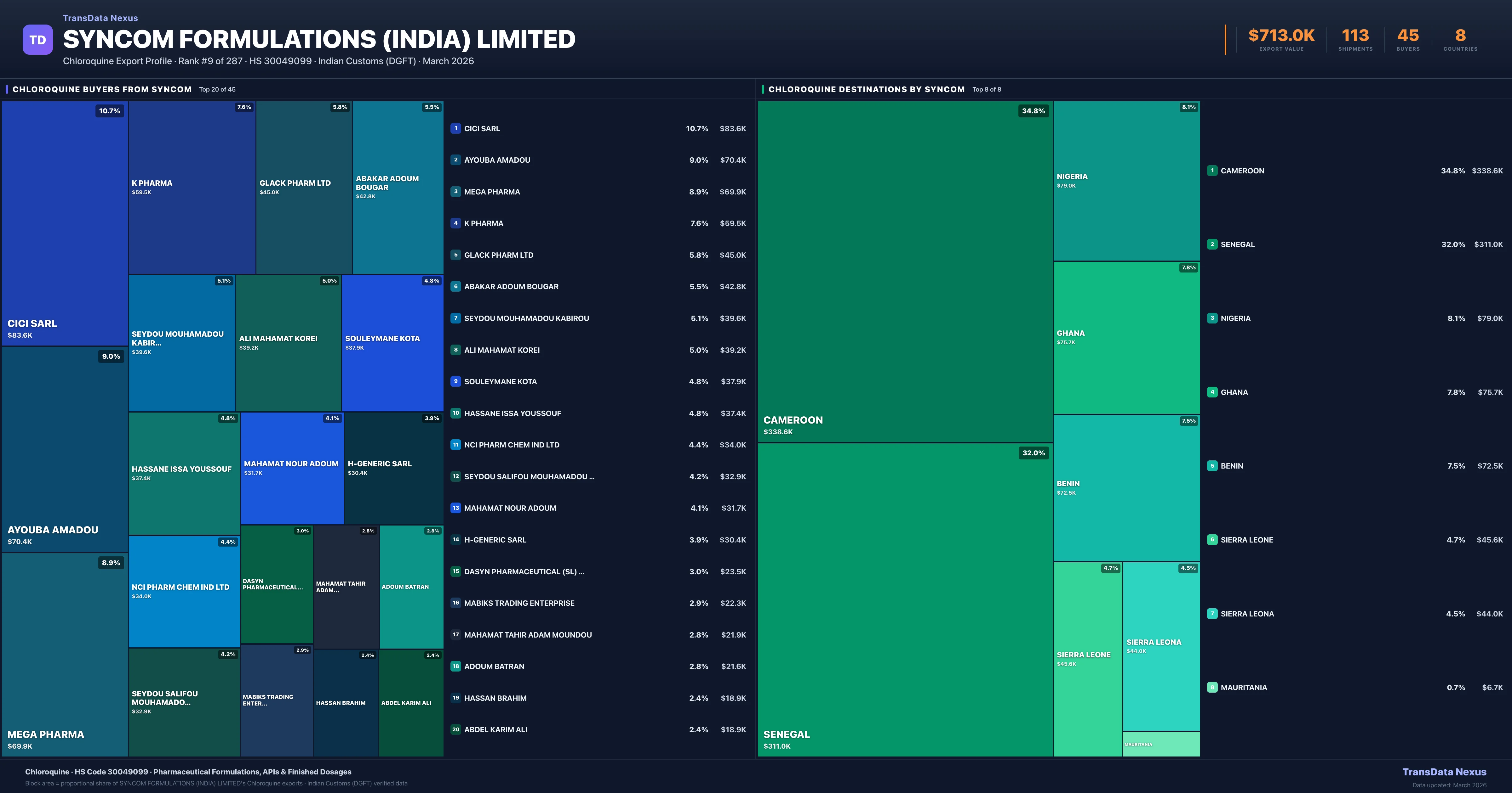 Syncom Formulations (india) Limited Chloroquine export treemap β buyers and destination countries | TransData Nexus
