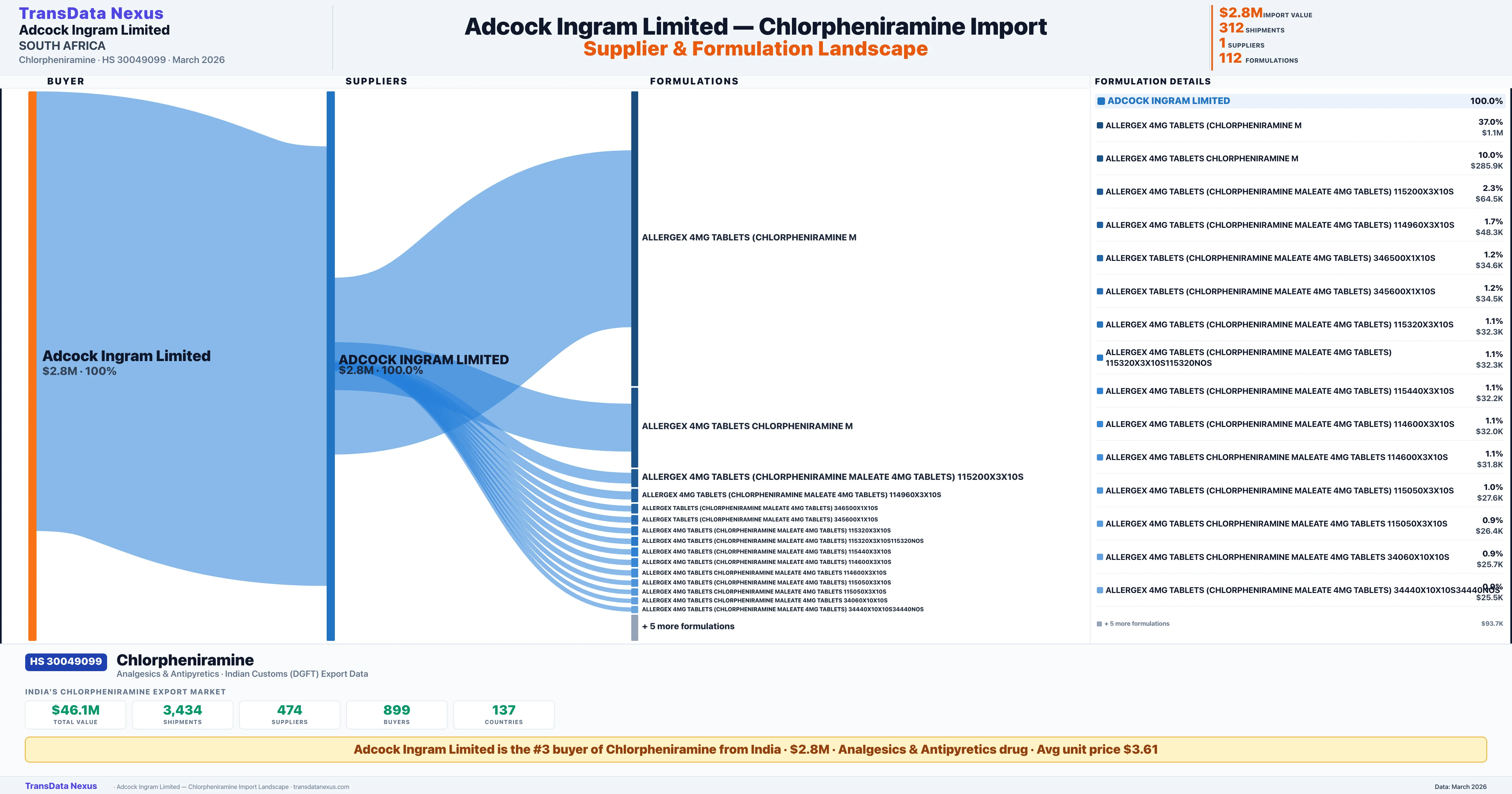 ADCOCK INGRAM LIMITED Chlorpheniramine import profile — suppliers, formulations and trade sources | TransData Nexus