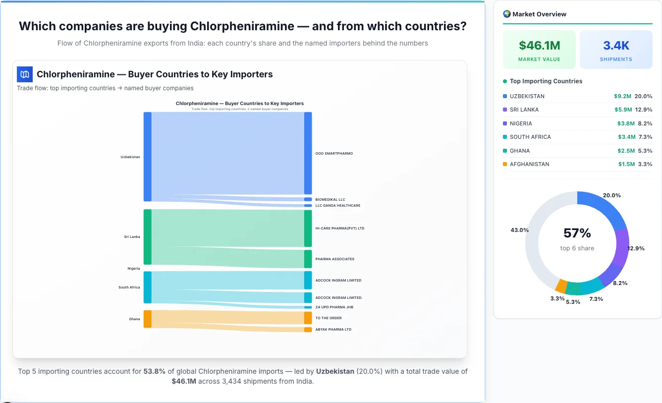 Chlorpheniramine Buyers by Country — Geographic Import Flow 2026 | TransData Nexus Chlorpheniramine buyers by country 2026 — top importing countries: Uzbekistan (20.0%), Sri Lanka (12.9%), Nigeria (8.2%). Total market: $46.1M across 3,434 shipments from India. Source: Indian Customs (DGFT) data compiled by TransData Nexus.