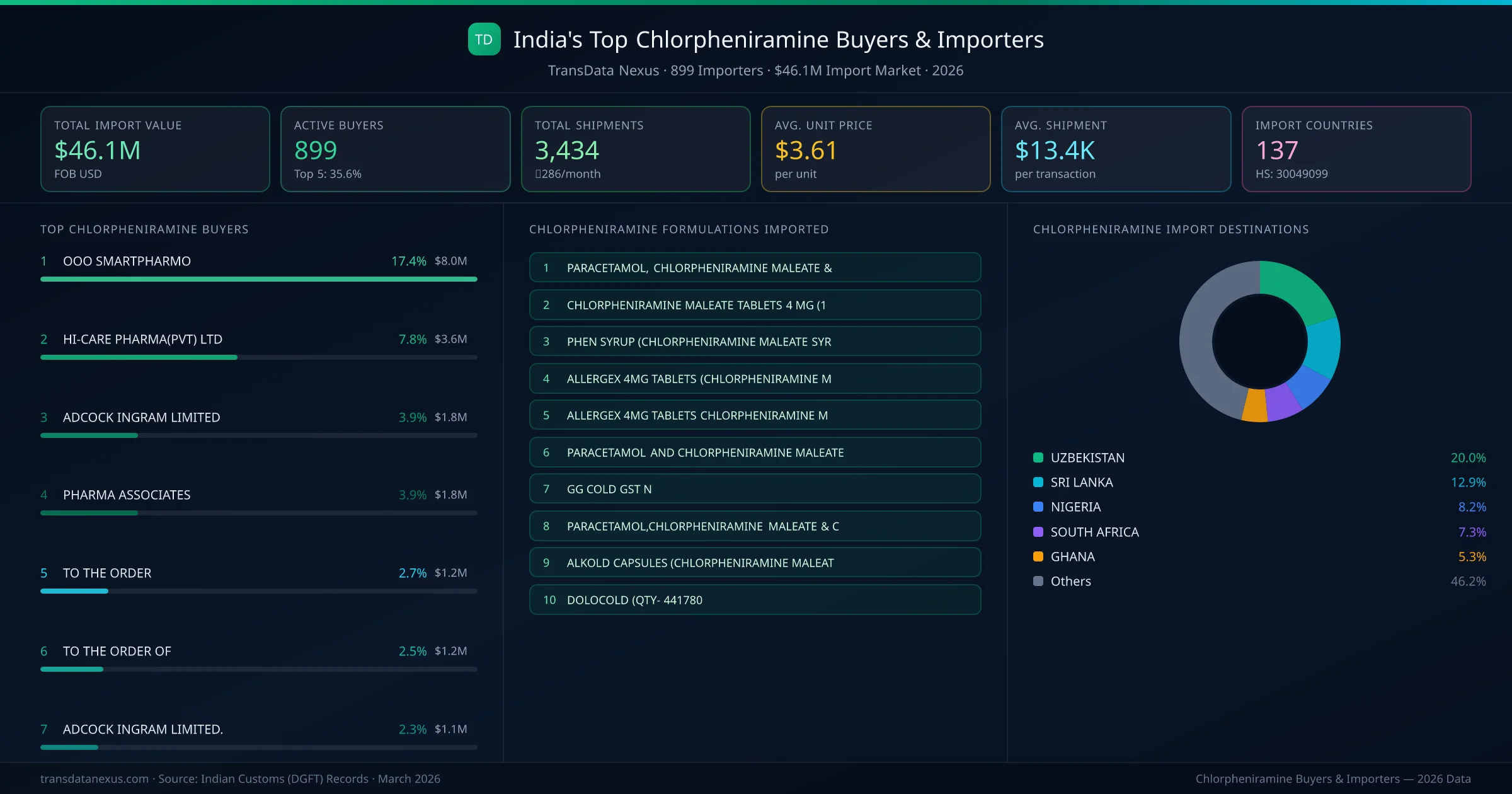 Top Chlorpheniramine Buyers & Importers — 899 buyers, $46.1M import market, top destinations and formulations