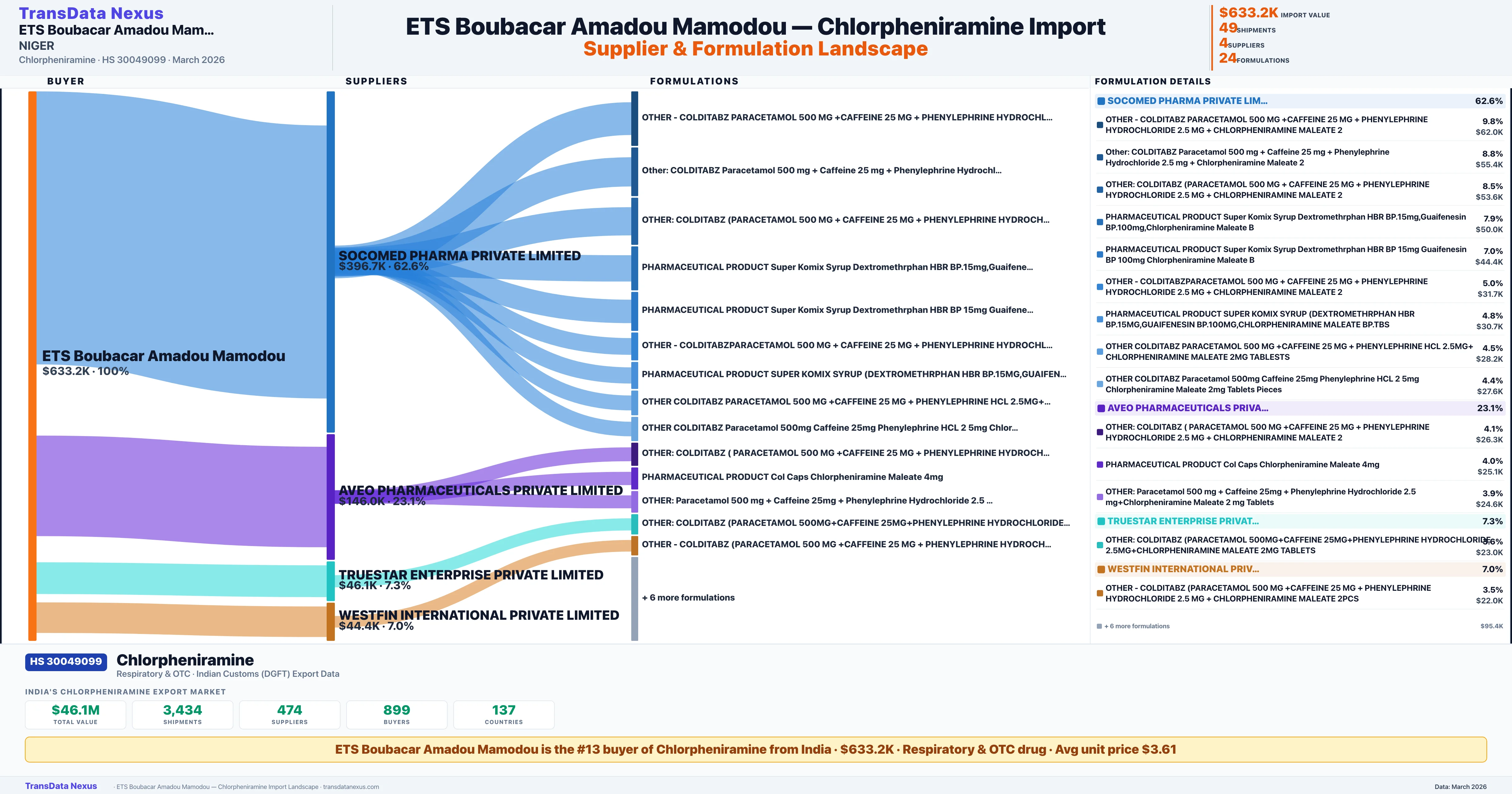 ETS BOUBACAR AMADOU MAMODOU Chlorpheniramine import profile — suppliers, formulations and trade sources | TransData Nexus