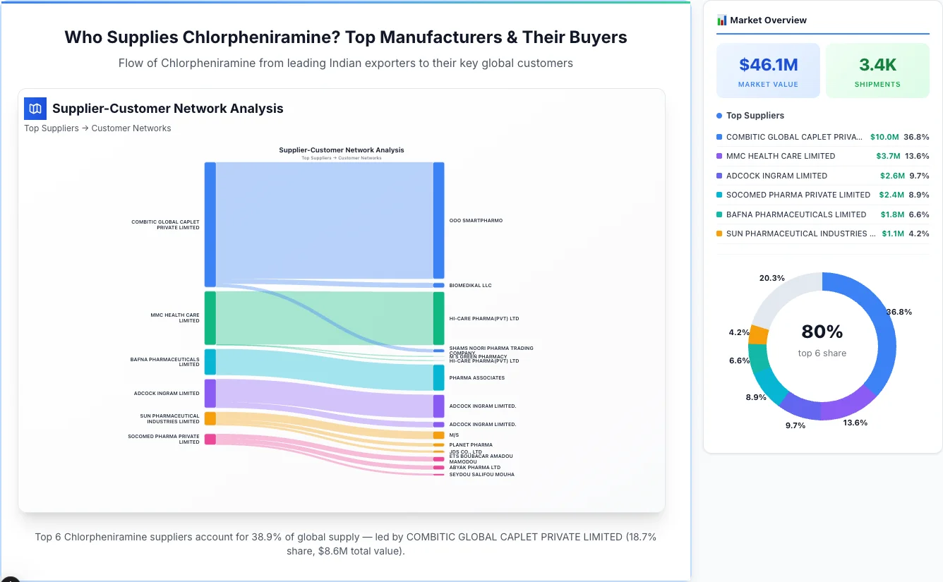 Chlorpheniramine supplier-buyer network Sankey diagram 2026 — flow from top Indian manufacturers to global buyers