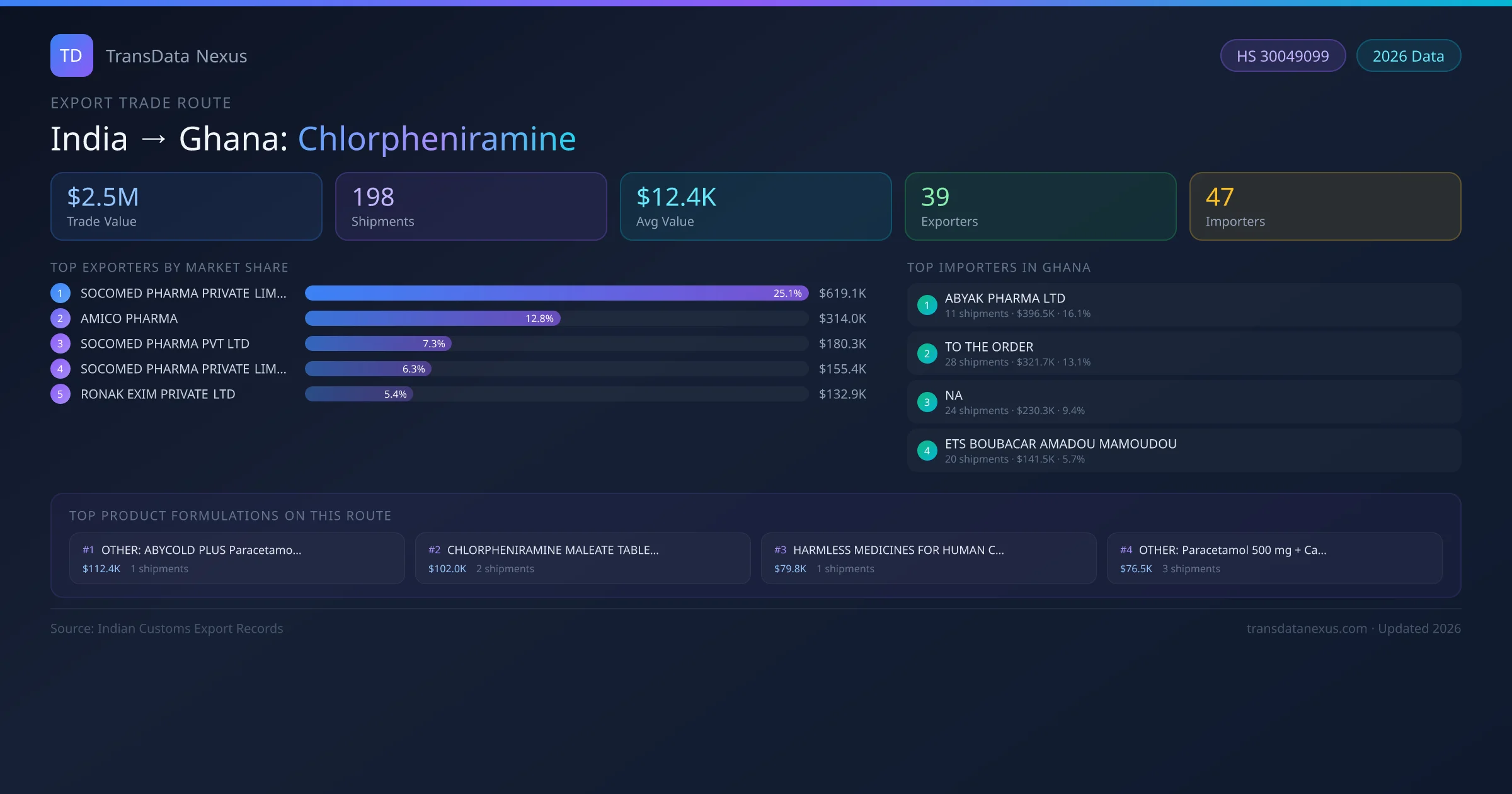 India to Ghana Chlorpheniramine export trade route infographic — $2.5M USD trade value, 198 shipments, 39 exporters, 47 importers. HS Code 30049099. Data as of 2026.
