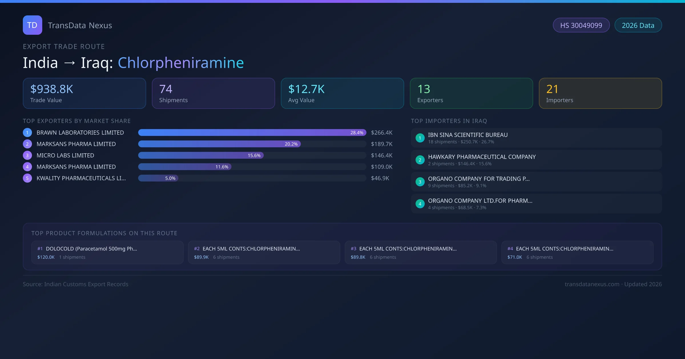 India to Iraq Chlorpheniramine export trade route infographic — $938.8K USD trade value, 74 shipments, 13 exporters, 21 importers. HS Code 30049099. Data as of 2026.