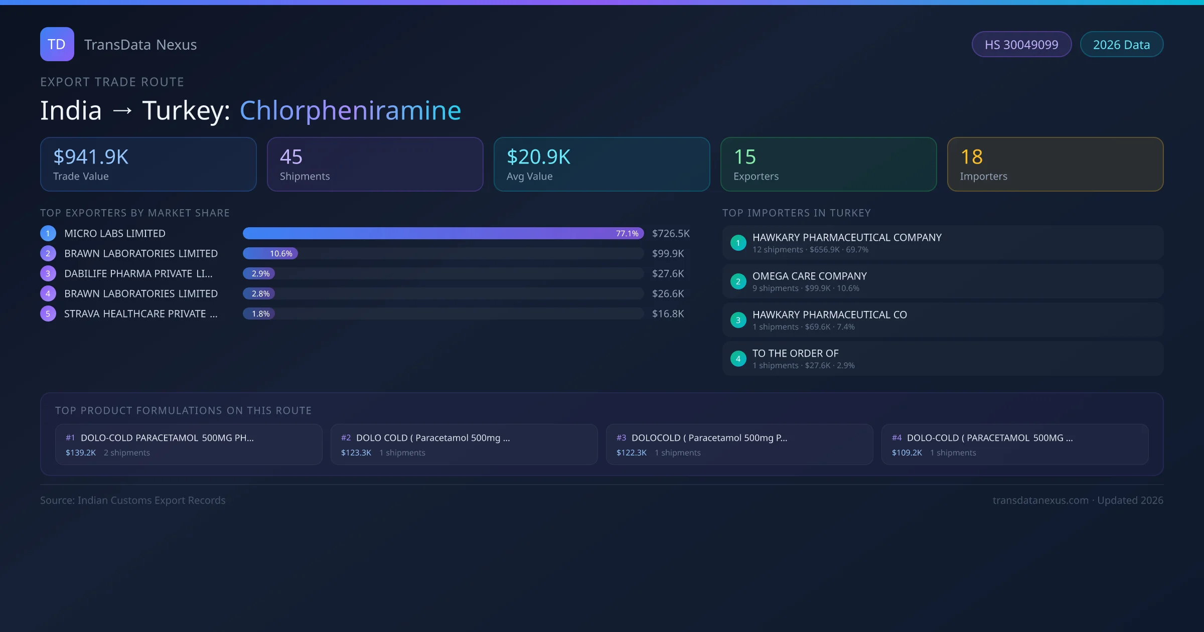 India to Turkey Chlorpheniramine export trade route infographic — $941.9K USD trade value, 45 shipments, 15 exporters, 18 importers. HS Code 30049099. Data as of 2026.