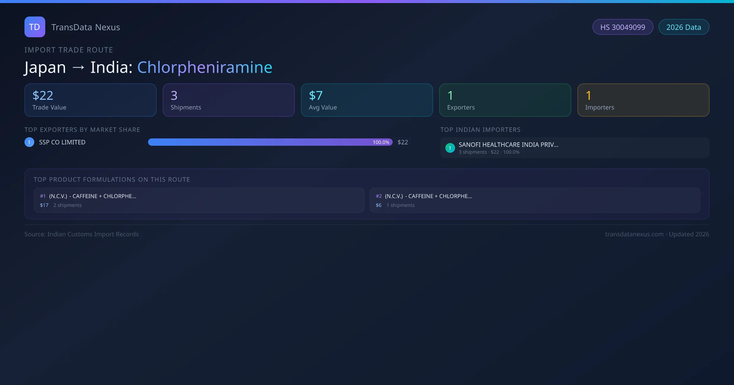 Japan to India Chlorpheniramine import trade route infographic — $22 USD trade value, 3 shipments, 1 exporters, 1 importers. HS Code 30049099. Data as of 2026.