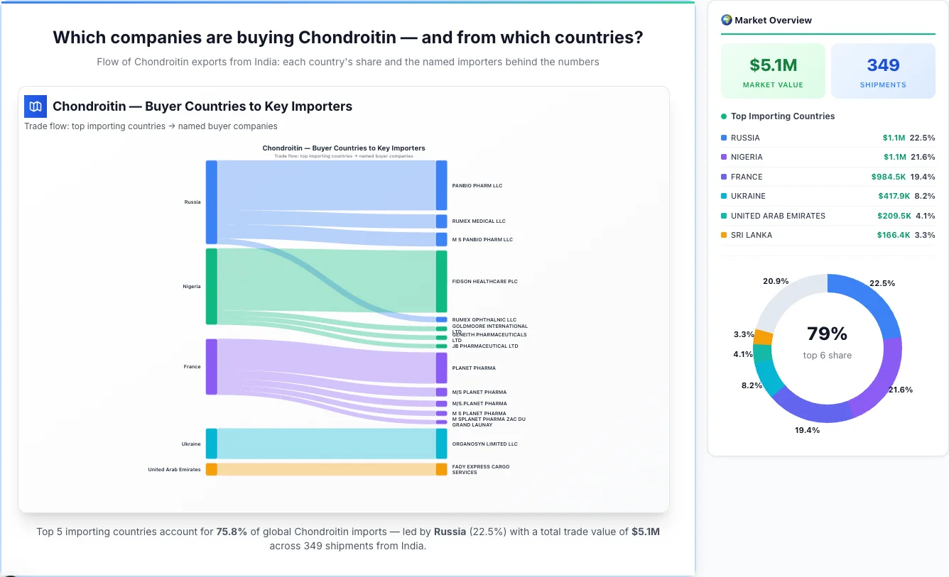 Chondroitin buyers by country 2026 — top importing countries: Russia (22.5%), Nigeria (21.6%), France (19.4%). Total market: $5.1M across 349 shipments from India. Source: Indian Customs (DGFT) data compiled by TransData Nexus.
