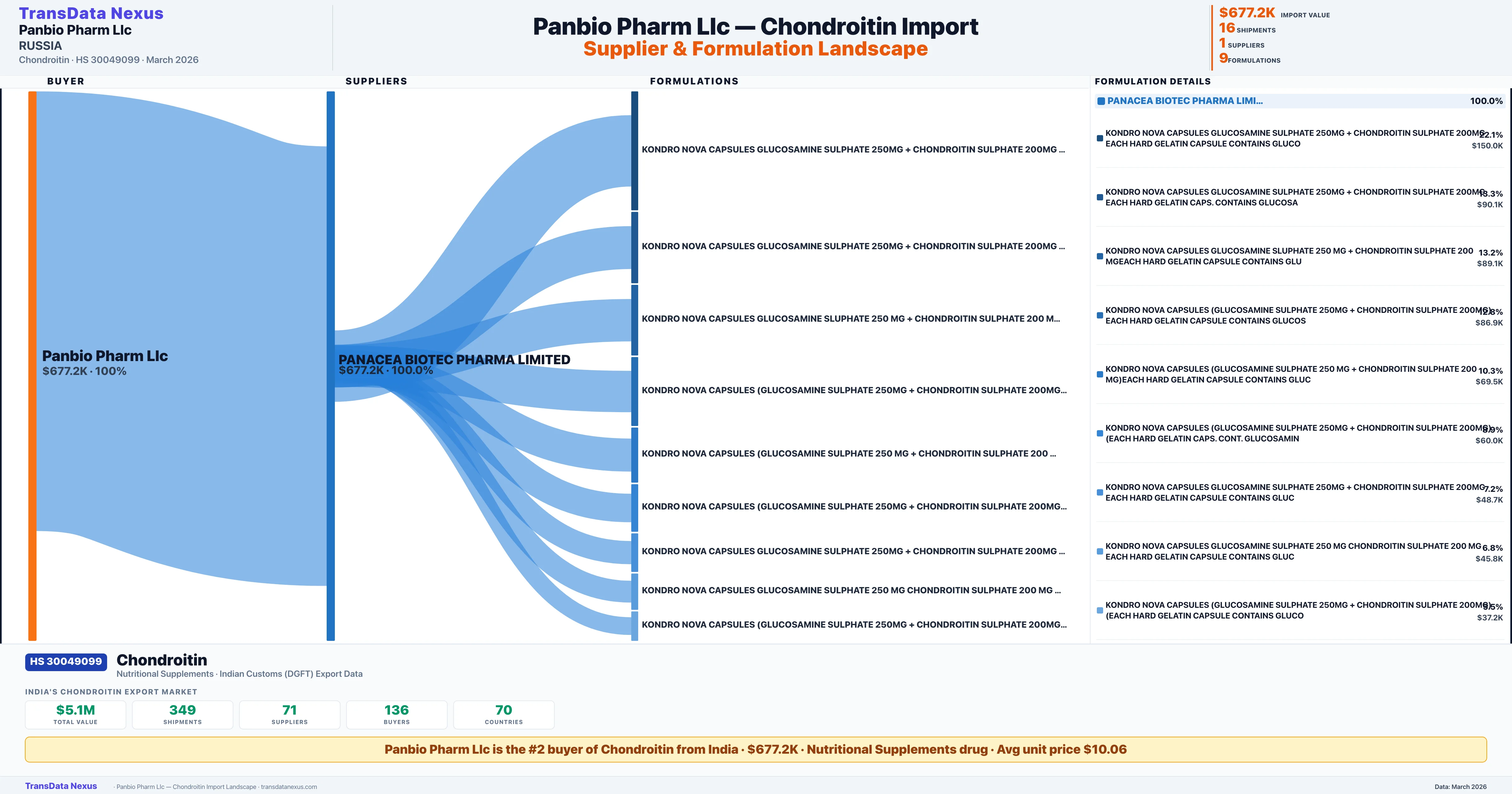 PANBIO PHARM LLC Chondroitin import profile — suppliers, formulations and trade sources | TransData Nexus