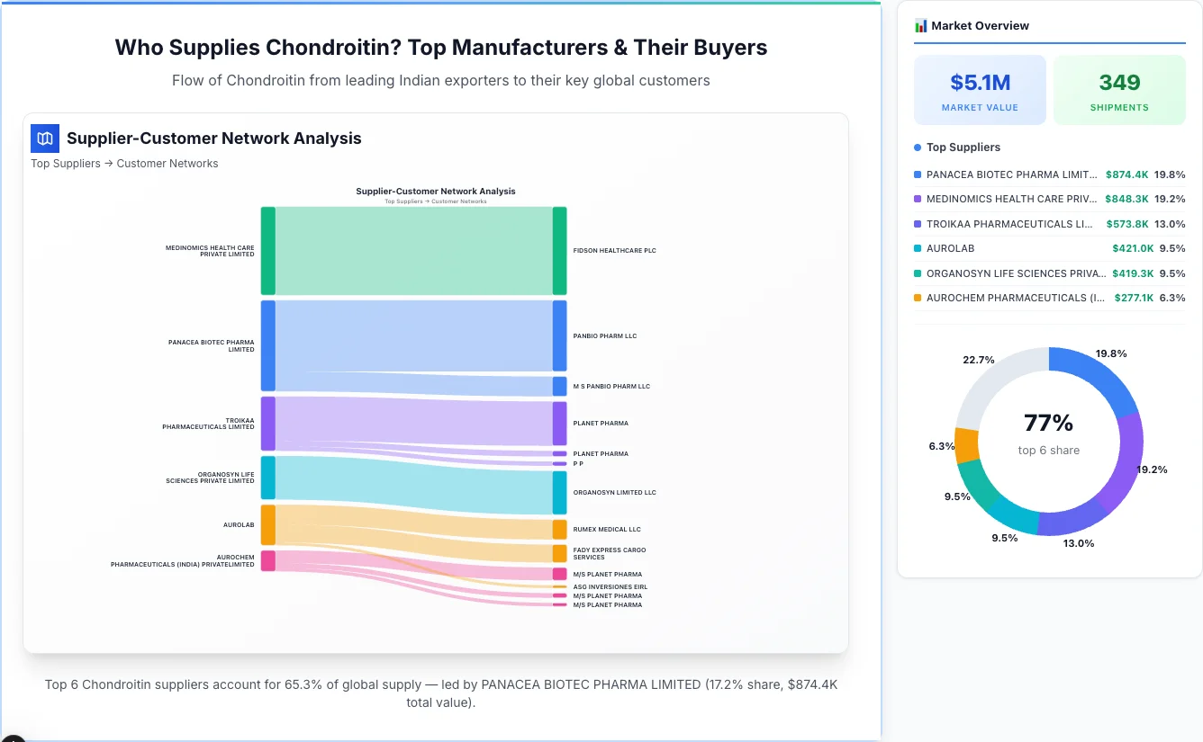 Chondroitin supplier-buyer network Sankey diagram 2026 — flow from top Indian manufacturers to global buyers