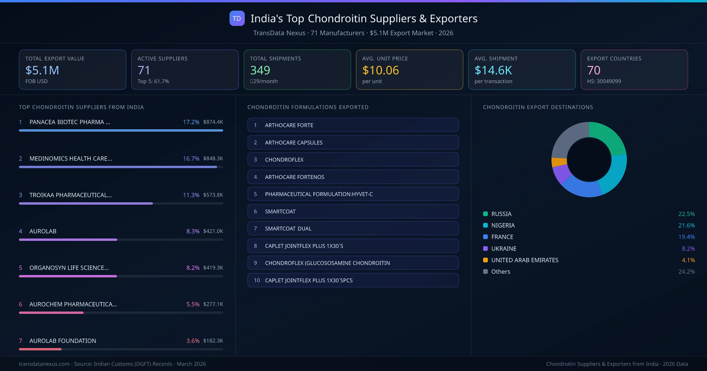 India's Top Chondroitin Suppliers & Exporters — 71 manufacturers, $5.1M export market, top destinations and formulations