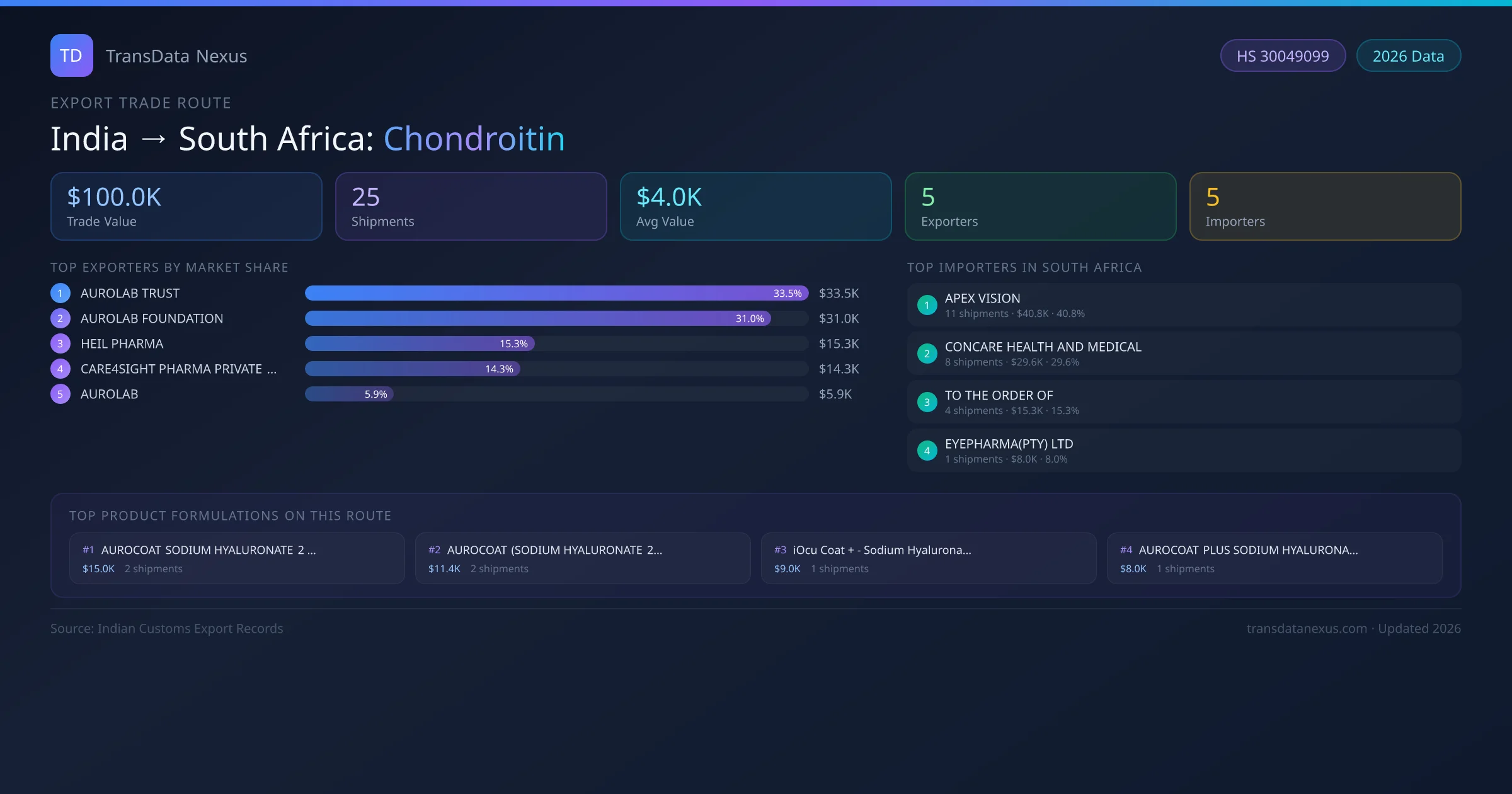India to South Africa Chondroitin export trade route infographic — $100.0K USD trade value, 25 shipments, 5 exporters, 5 importers. HS Code 30049099. Data as of 2026.