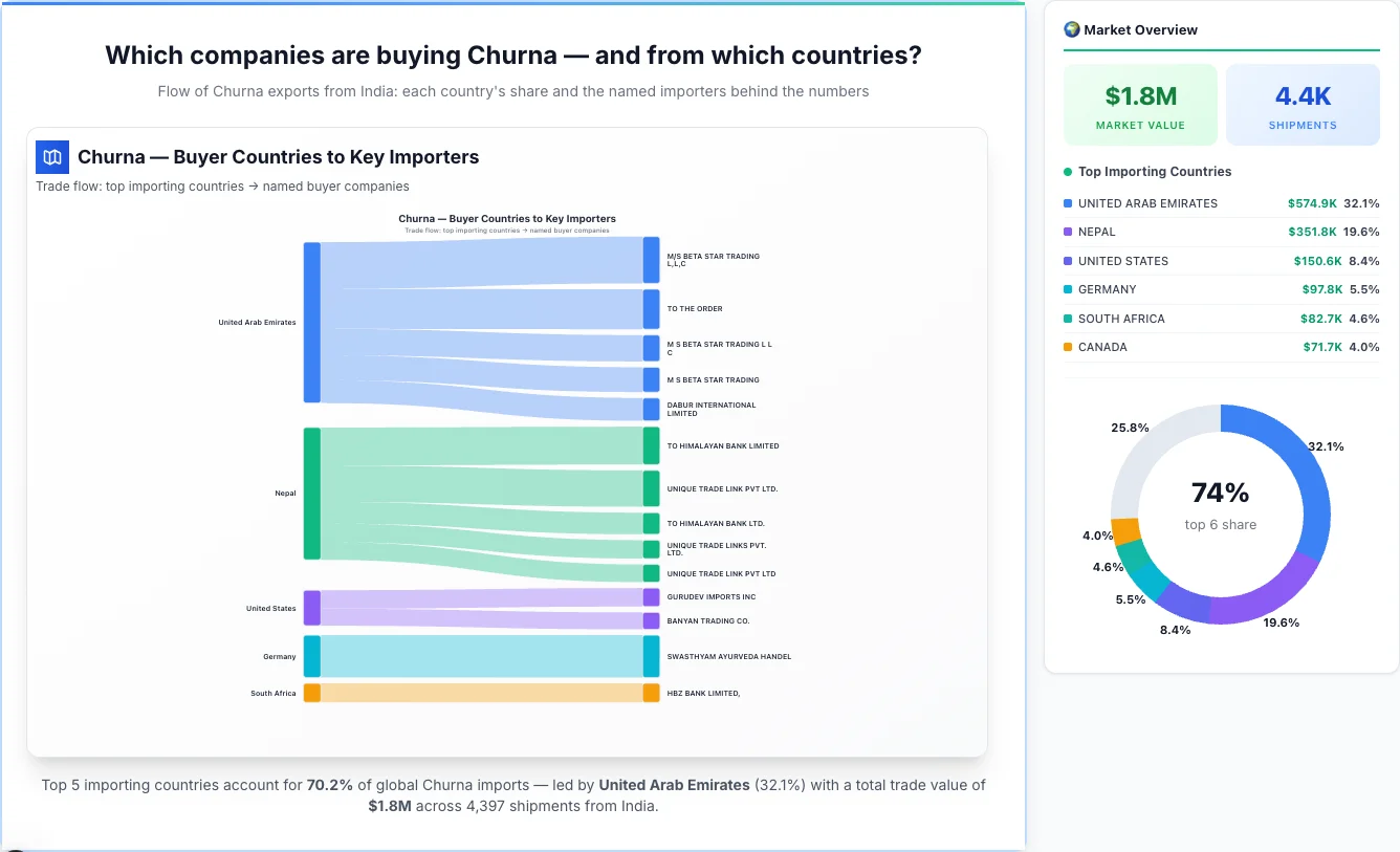 Churna Buyers by Country — Geographic Import Flow 2026 | TransData Nexus Churna buyers by country 2026 — top importing countries: United Arab Emirates (32.1%), Nepal (19.6%), United States (8.4%). Total market: $1.8M across 4,397 shipments from India. Source: Indian Customs (DGFT) data compiled by TransData Nexus.