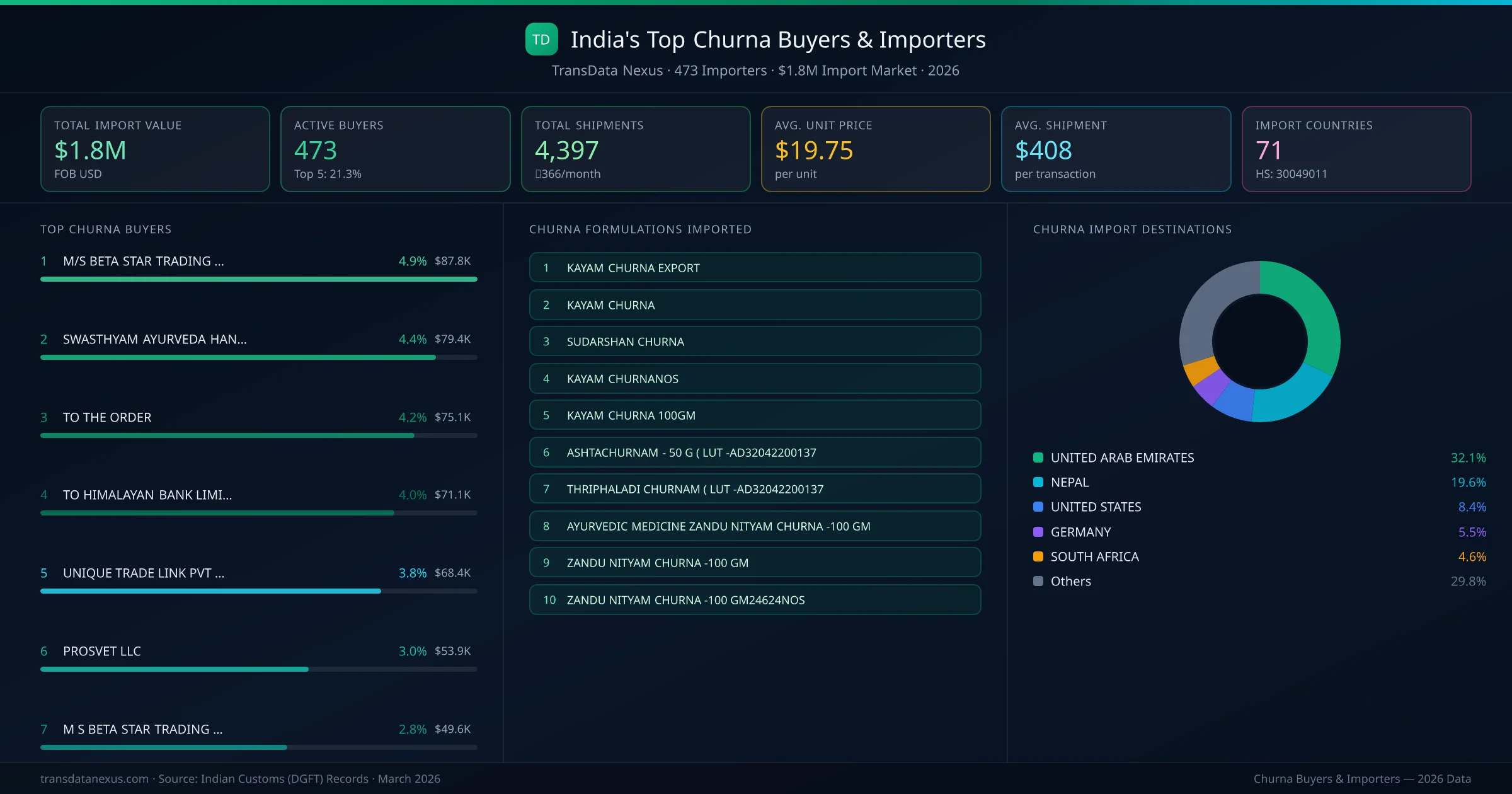 Top Churna Buyers & Importers — 473 buyers, $1.8M import market, top destinations and formulations
