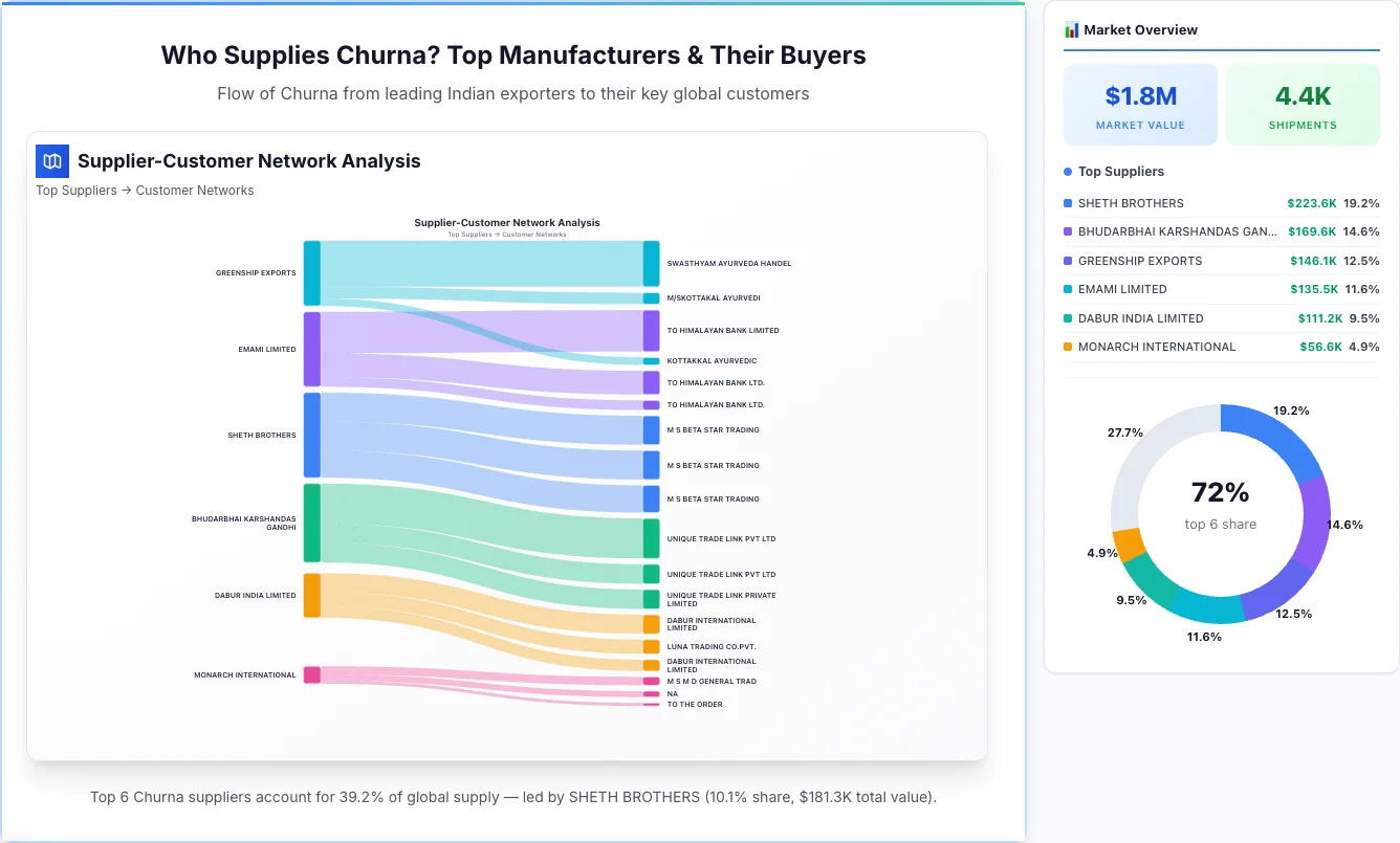 Churna Supplier-Buyer Network (2026) | TransData Nexus Churna supplier-buyer network Sankey diagram 2026 — flow from top Indian manufacturers to global buyers
