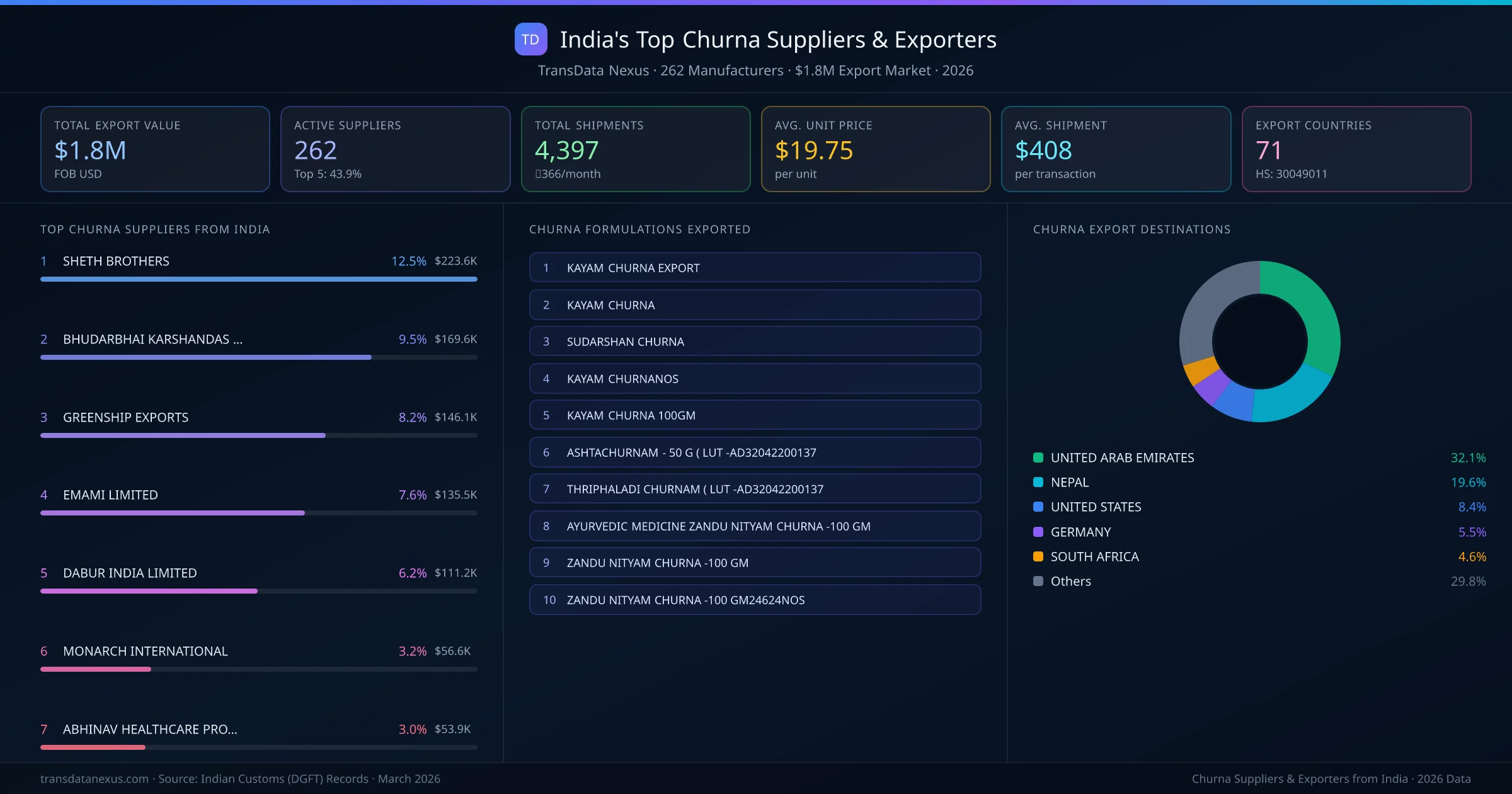 India's Top Churna Suppliers & Exporters — 262 manufacturers, $1.8M export market, top destinations and formulations