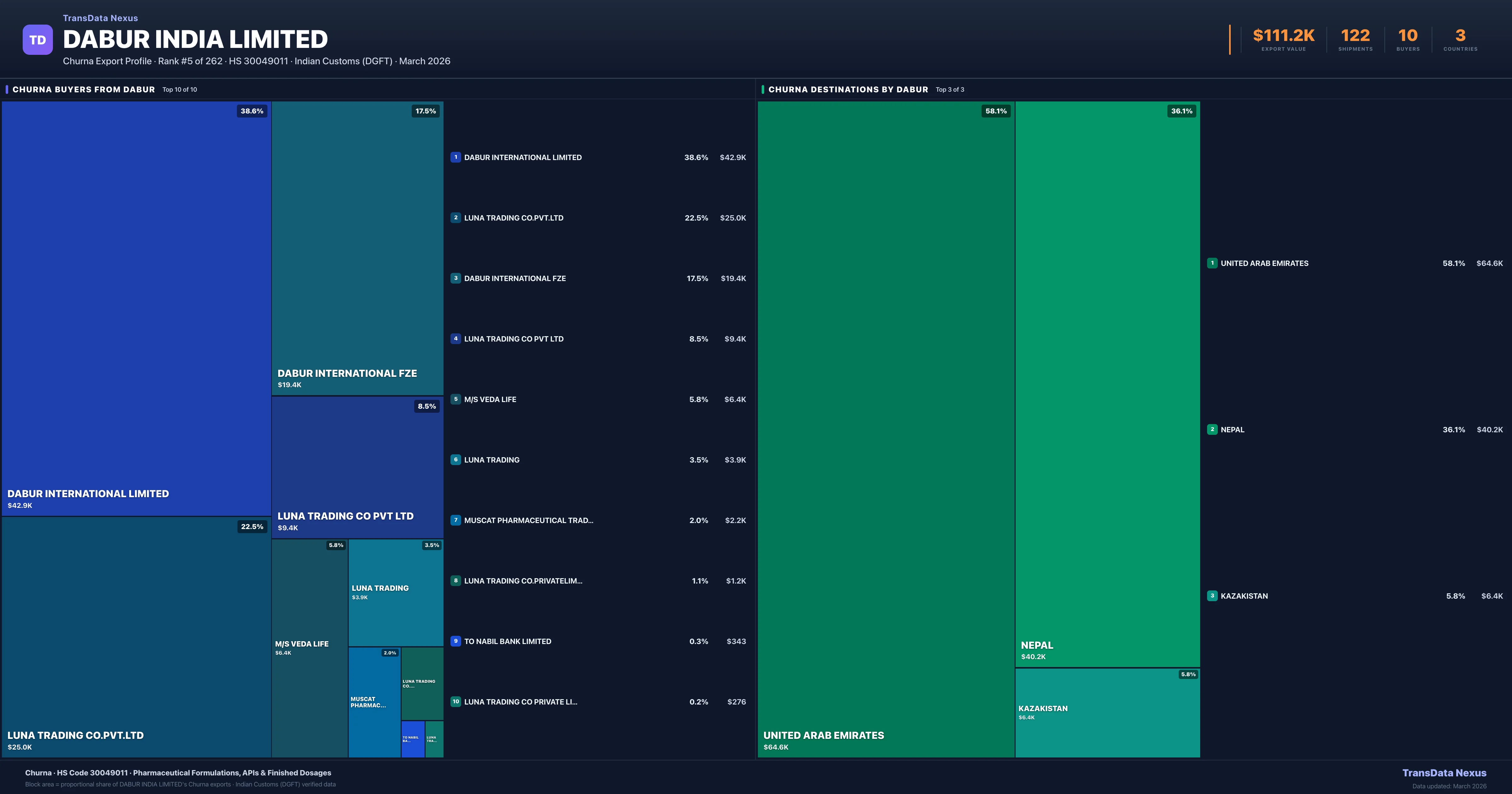 Dabur India Limited Churna export treemap β buyers and destination countries | TransData Nexus