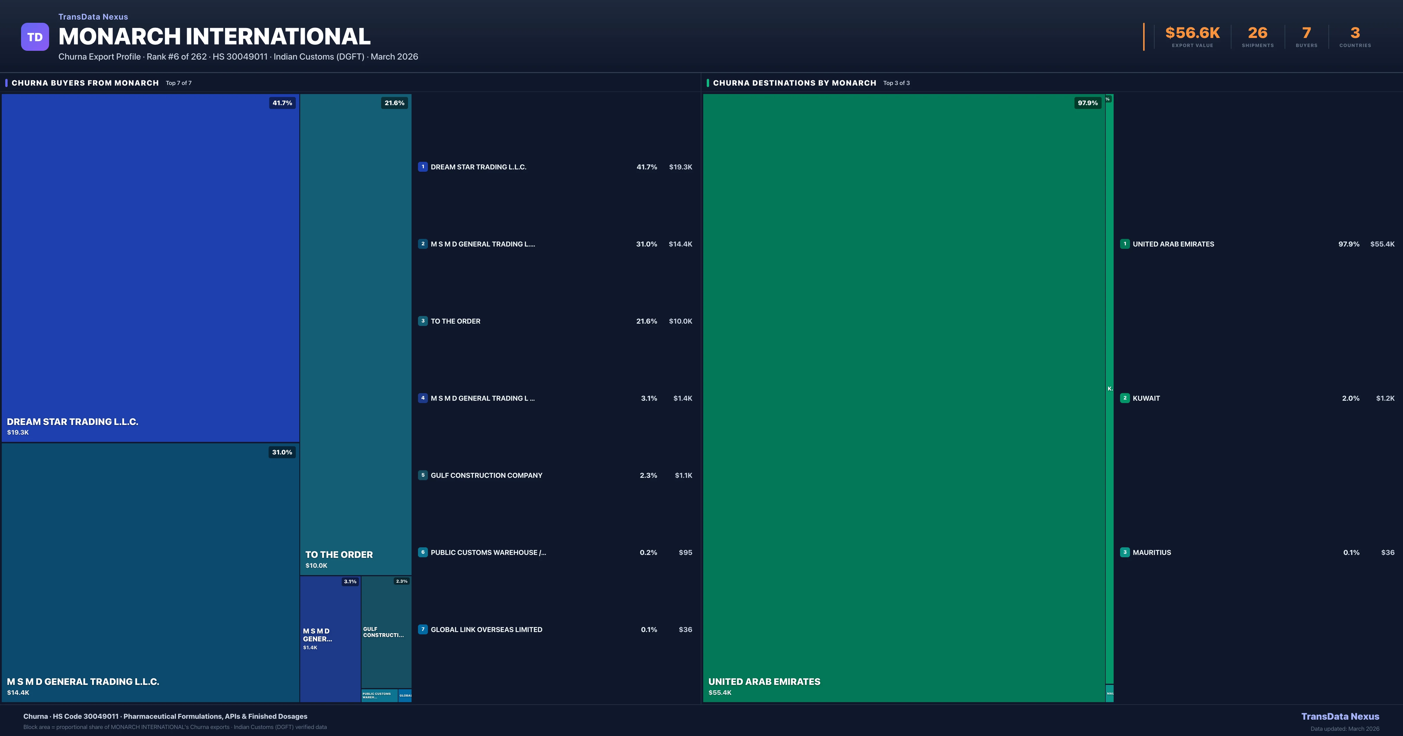 Monarch International Churna export treemap — buyers and destination countries | TransData Nexus