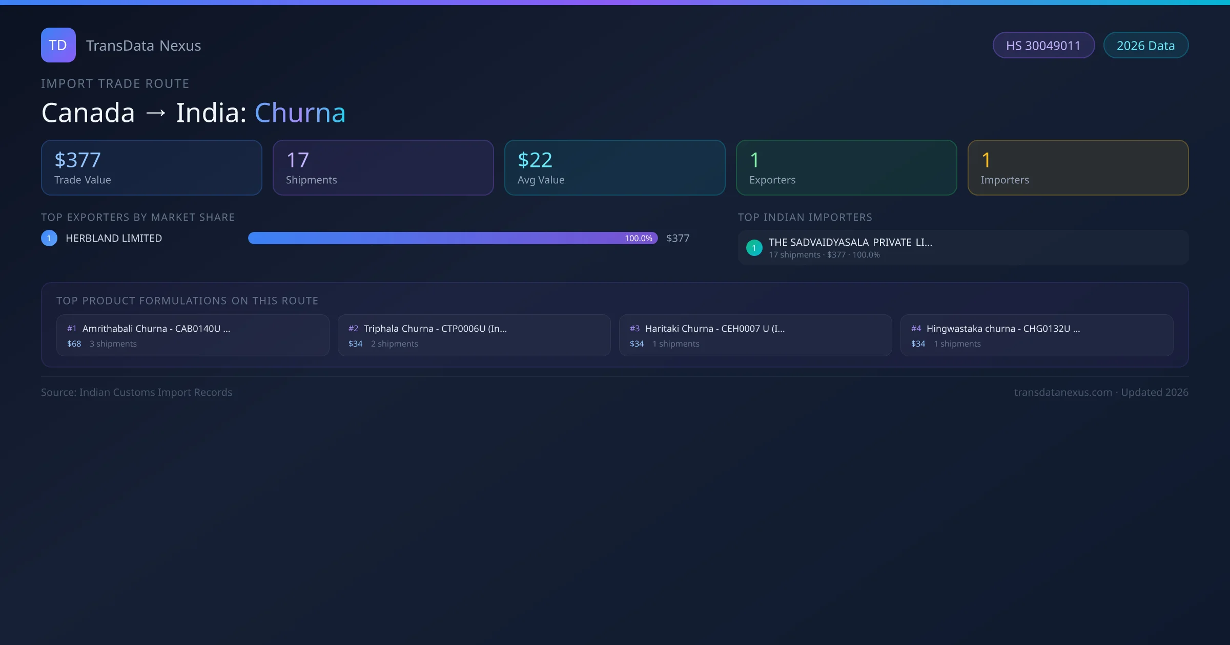 Canada to India Churna import trade route infographic — $377 USD trade value, 17 shipments, 1 exporters, 1 importers. HS Code 30049011. Data as of 2026.