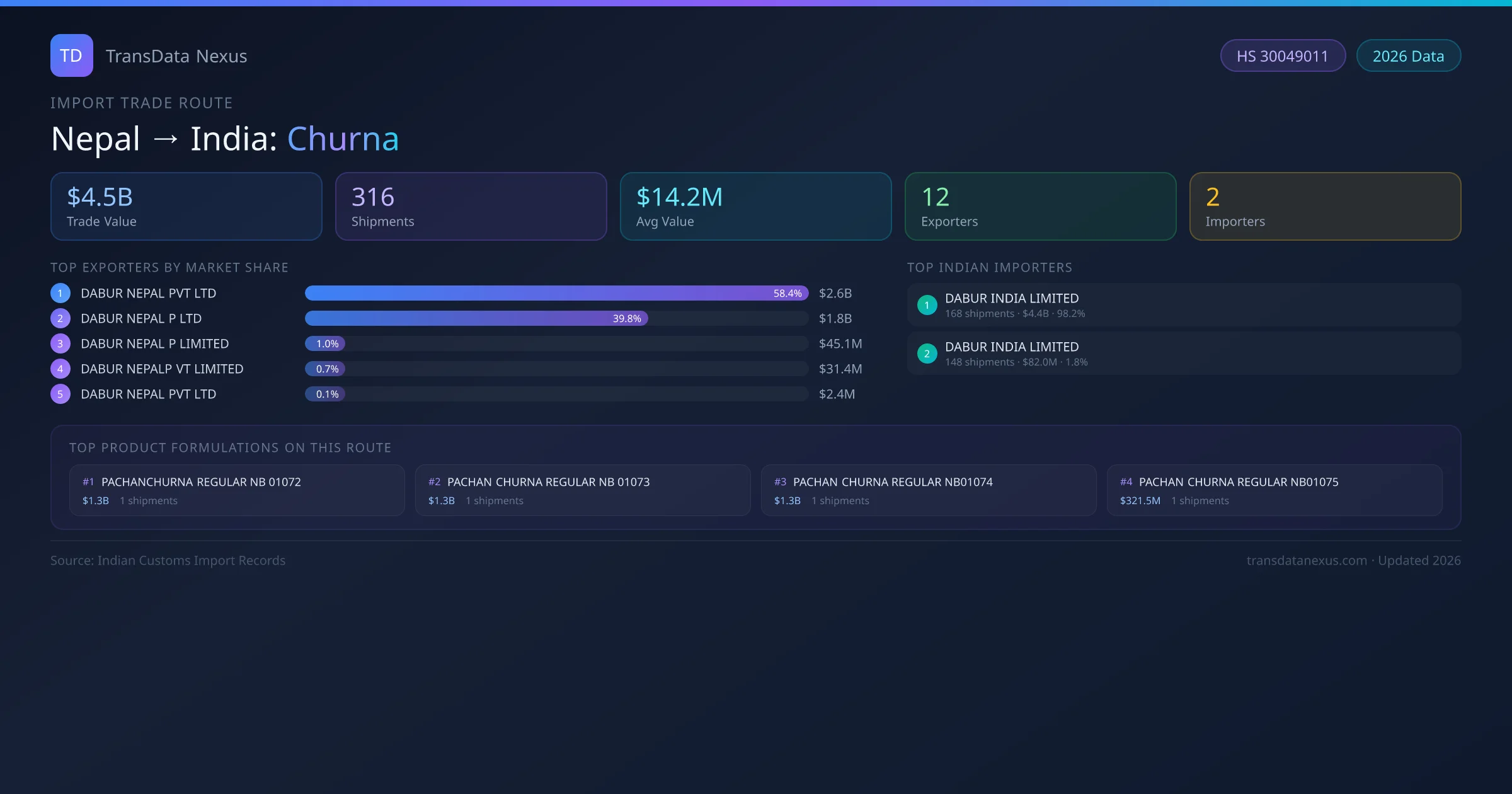 Nepal to India Churna import trade route infographic — $4.5B USD trade value, 316 shipments, 12 exporters, 2 importers. HS Code 30049011. Data as of 2026.