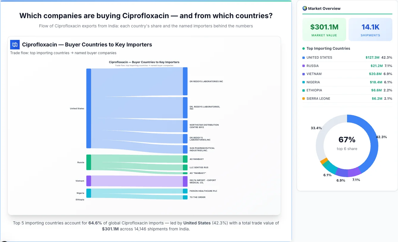 Ciprofloxacin buyers by country 2026 — top importing countries: United States (42.3%), Russia (7.1%), Vietnam (6.9%). Total market: $301.1M across 14,146 shipments from India. Source: Indian Customs (DGFT) data compiled by TransData Nexus.