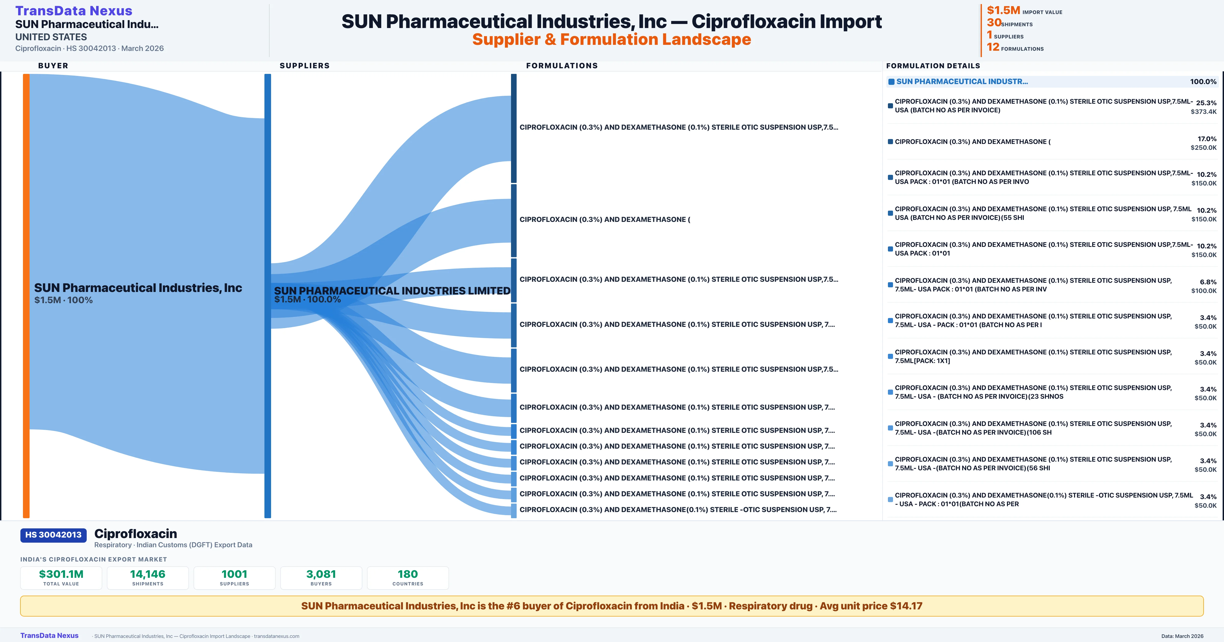 SUN PHARMACEUTICAL INDUSTRIES,INC. Ciprofloxacin import profile — suppliers, formulations and trade sources | TransData Nexus