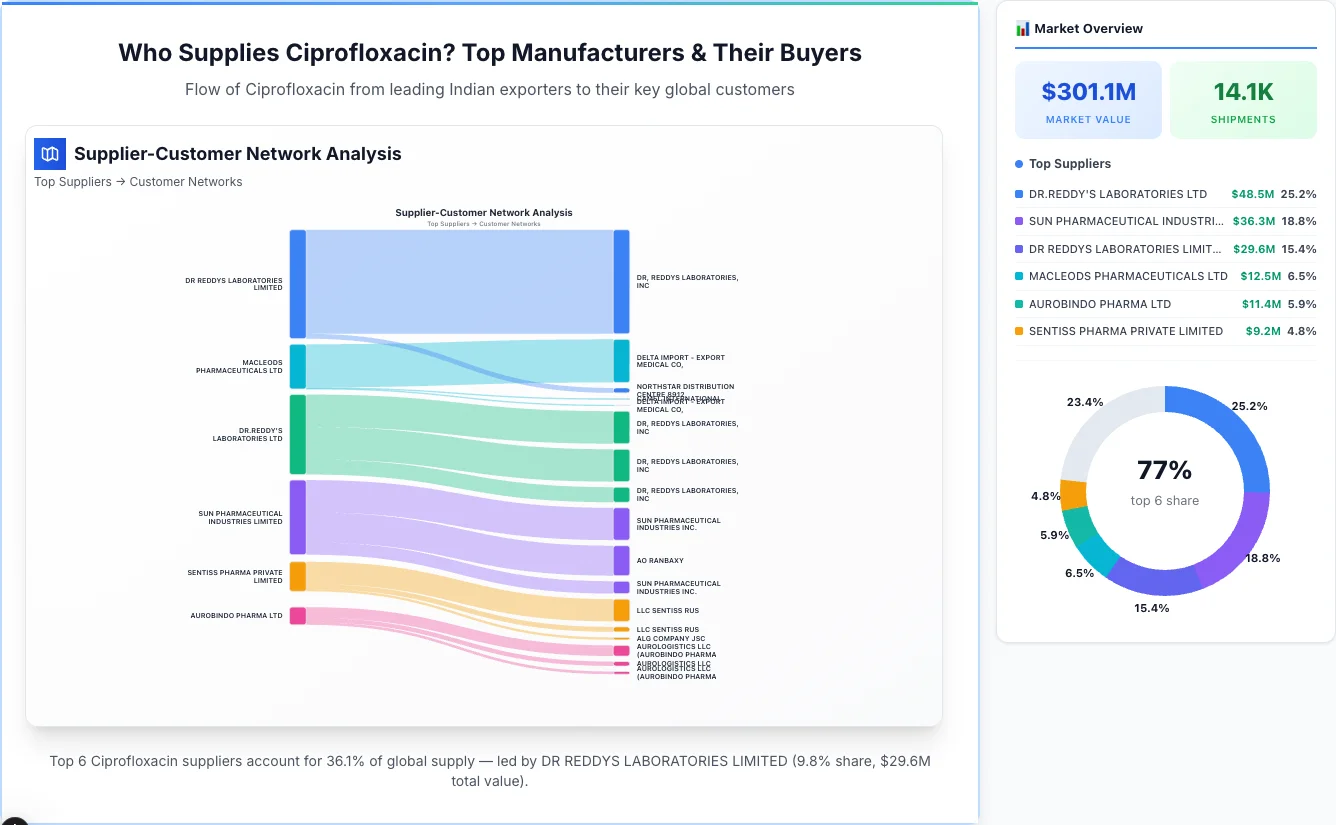 Ciprofloxacin Supplier-Buyer Network (2026) | TransData Nexus Ciprofloxacin supplier-buyer network Sankey diagram 2026 — flow from top Indian manufacturers to global buyers