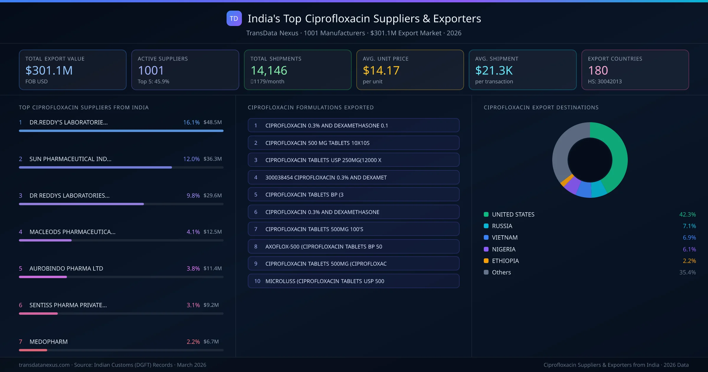 India's Top Ciprofloxacin Suppliers & Exporters — 1001 manufacturers, $301.1M export market, top destinations and formulations
