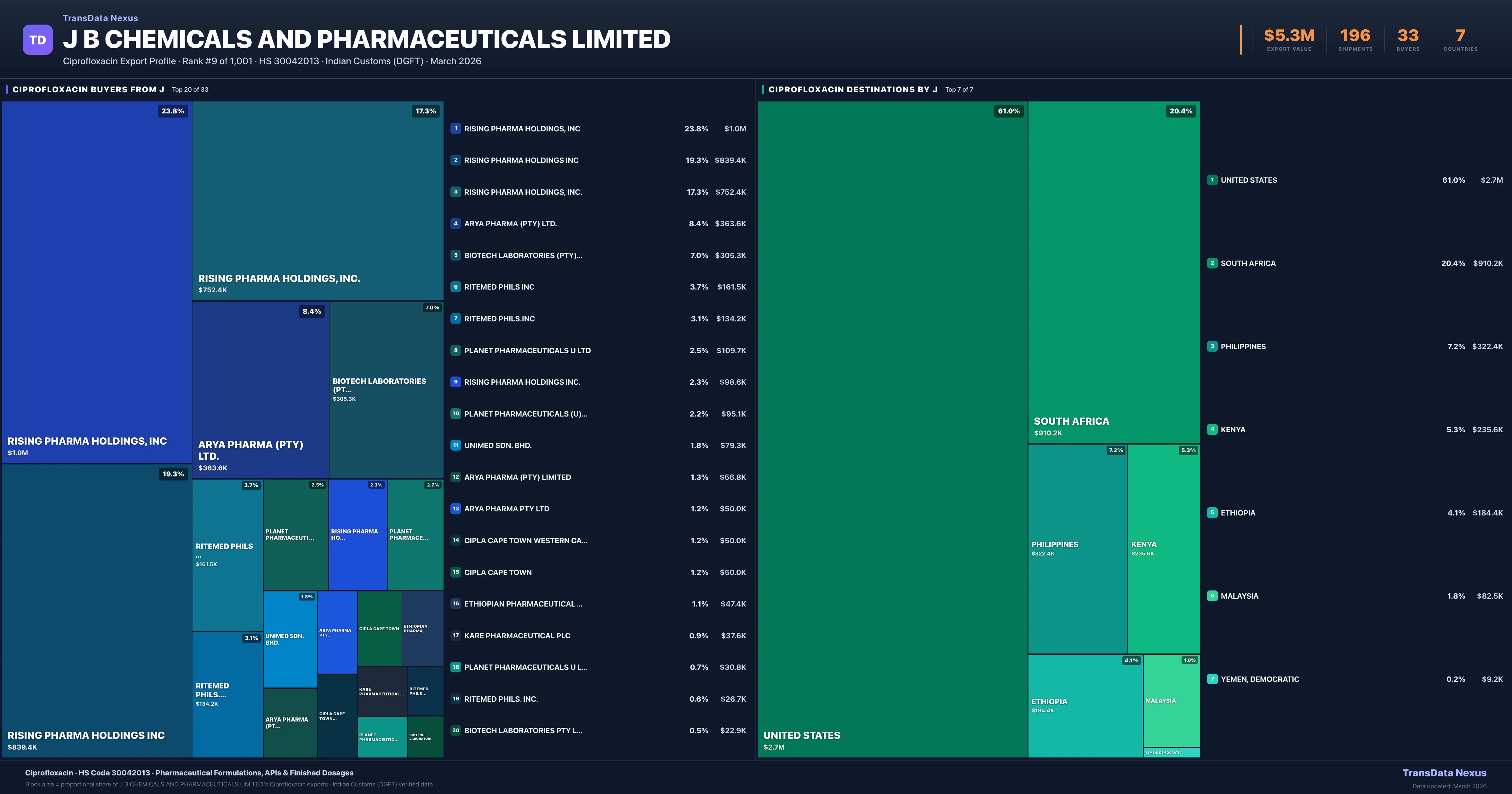 J B Chemicals AND Pharmaceuticals Limited Ciprofloxacin export treemap — buyers and destination countries | TransData Nexus