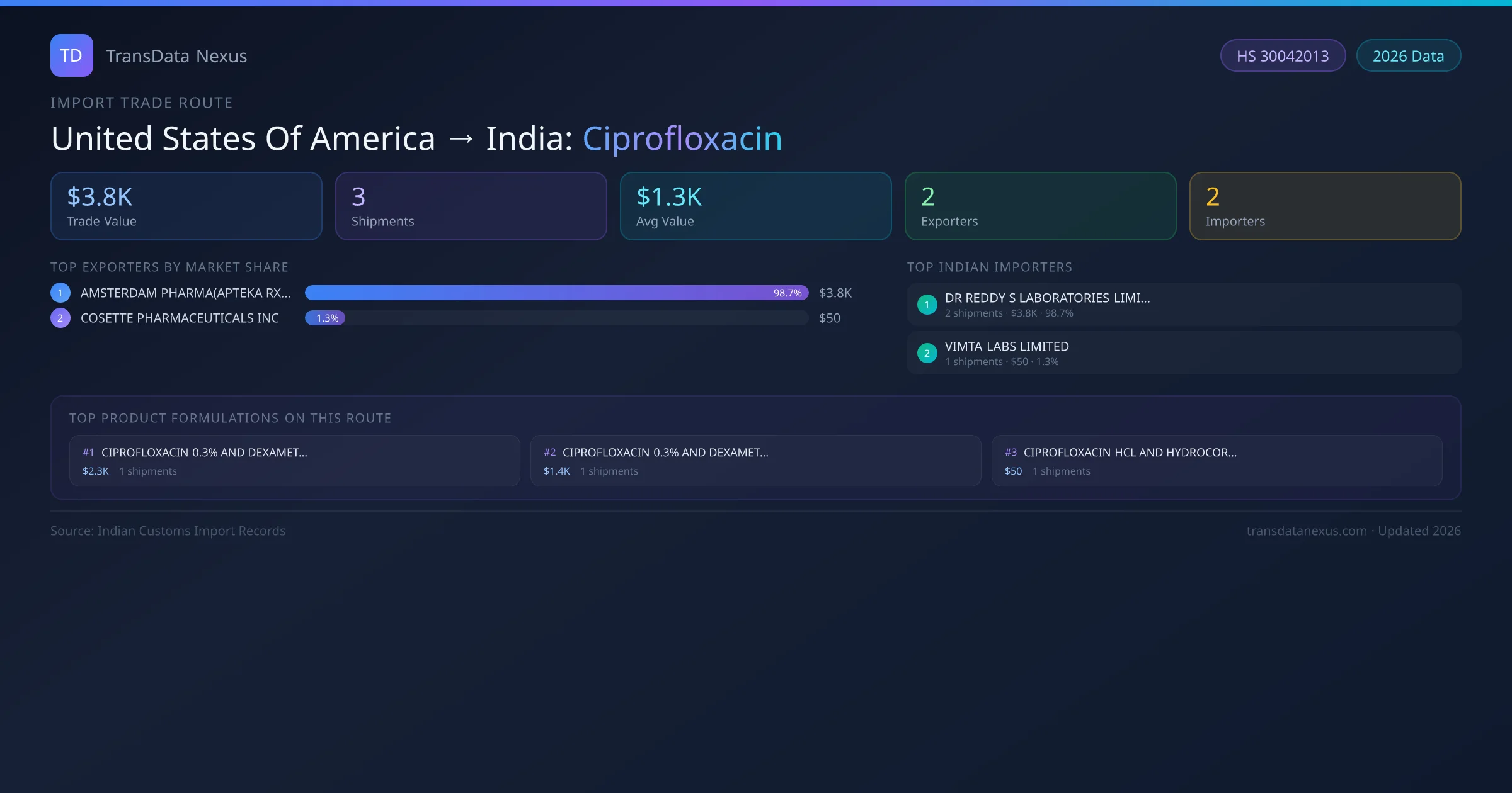 United States Of America to India Ciprofloxacin import trade route infographic — $3.8K USD trade value, 3 shipments, 2 exporters, 2 importers. HS Code 30042013. Data as of 2026.