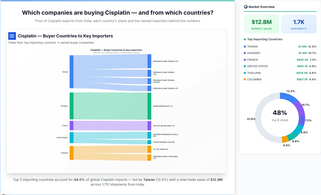 Cisplatin Buyers by Country — Geographic Import Flow 2026 | TransData Nexus Cisplatin buyers by country 2026 — top importing countries: Taiwan (12.4%), Hungary (10.7%), France (7.2%). Total market: $12.8M across 1,701 shipments from India. Source: Indian Customs (DGFT) data compiled by TransData Nexus.