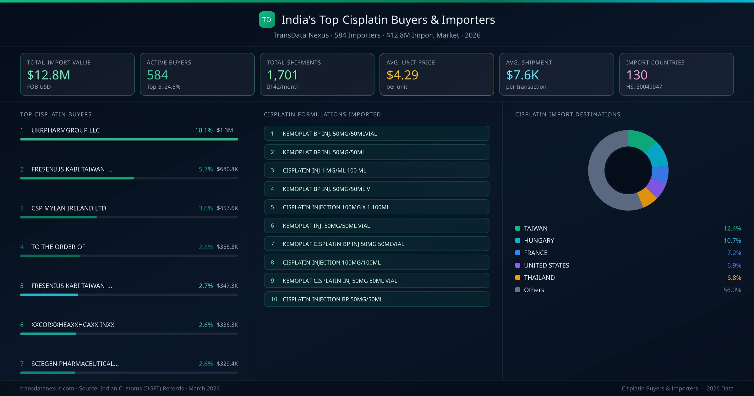 Top Cisplatin Buyers & Importers — 584 buyers, $12.8M import market, top destinations and formulations