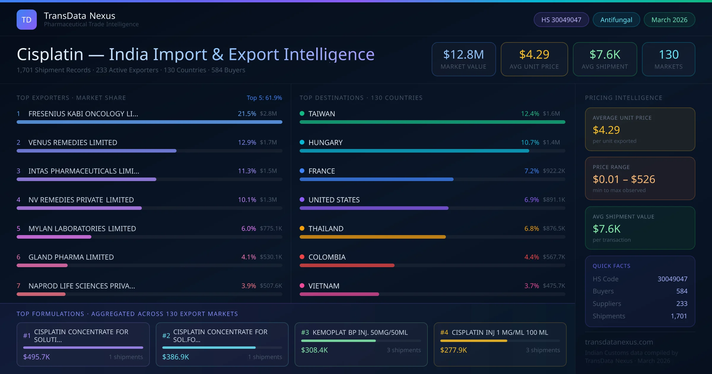 Cisplatin India Export Intelligence — TransData Nexus Cisplatin export data from India — top exporters, importing countries, pricing and trade statistics compiled by TransData Nexus
