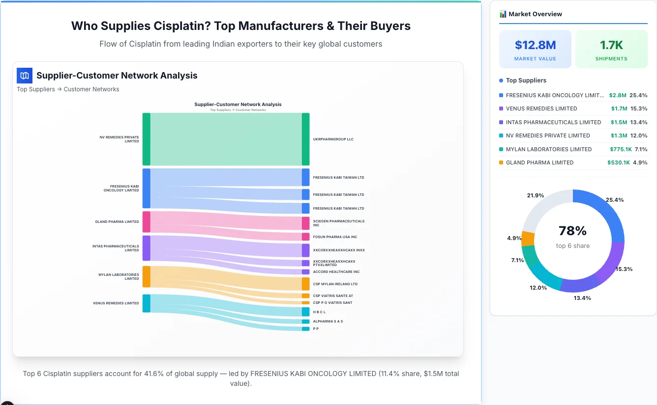 Cisplatin Supplier-Buyer Network (2026) | TransData Nexus Cisplatin supplier-buyer network Sankey diagram 2026 — flow from top Indian manufacturers to global buyers