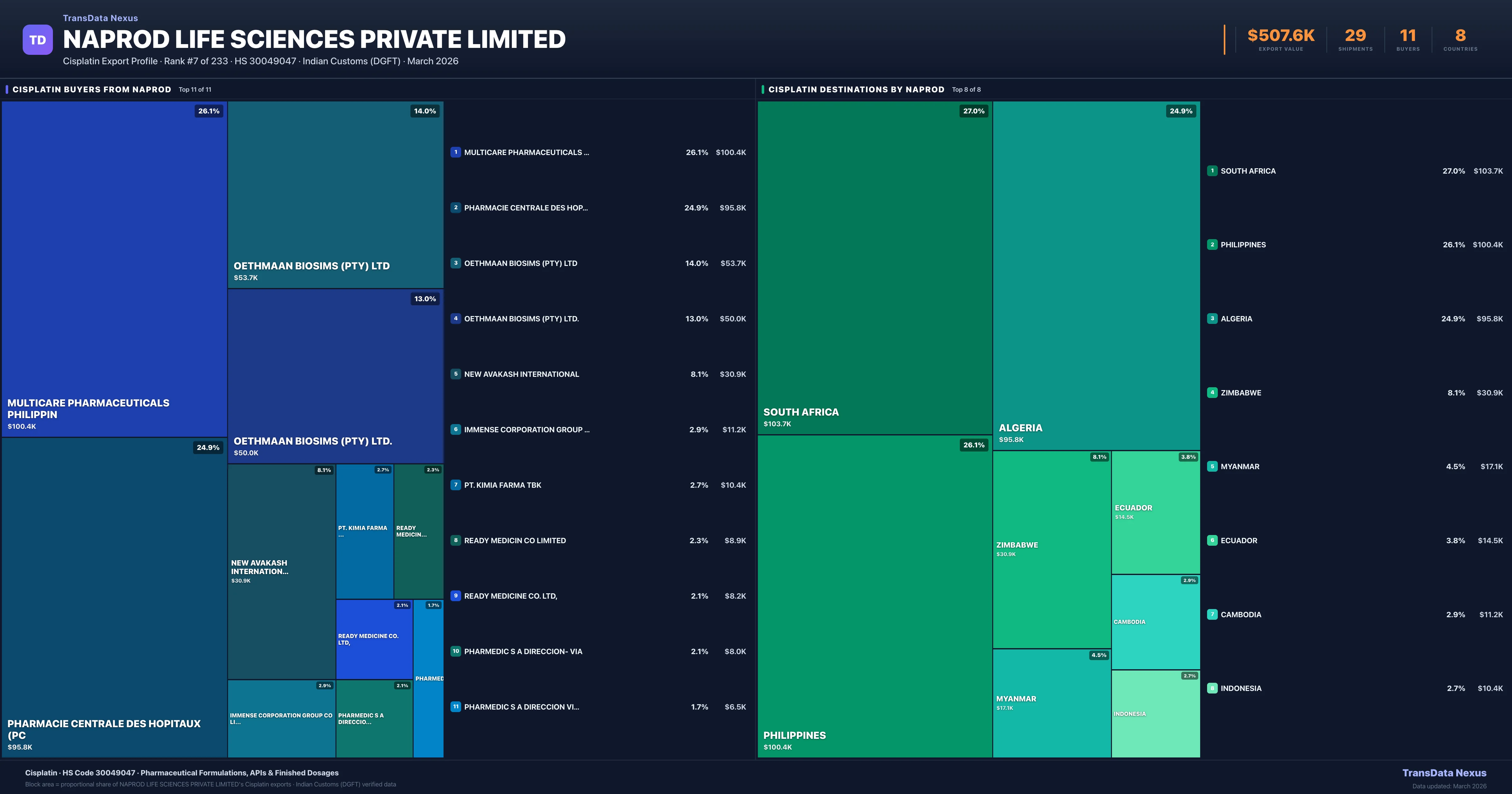 Naprod Life Sciences Private Limited Cisplatin export treemap — buyers and destination countries | TransData Nexus