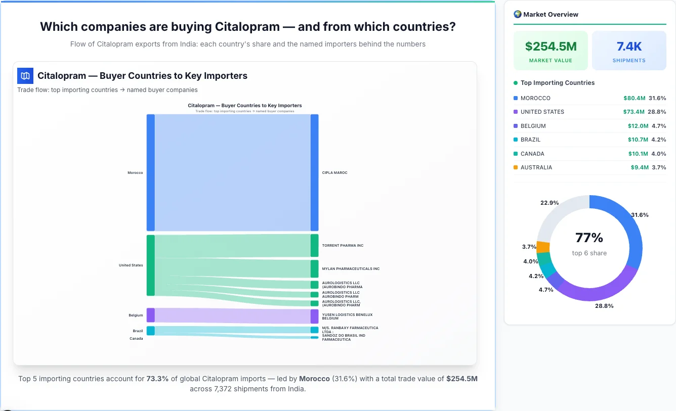 Citalopram buyers by country 2026 — top importing countries: Morocco (31.6%), United States (28.8%), Belgium (4.7%). Total market: $254.5M across 7,372 shipments from India. Source: Indian Customs (DGFT) data compiled by TransData Nexus.