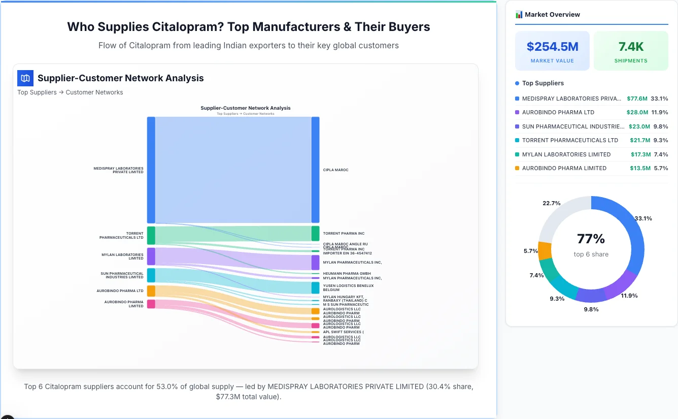Citalopram supplier-buyer network Sankey diagram 2026 — flow from top Indian manufacturers to global buyers
