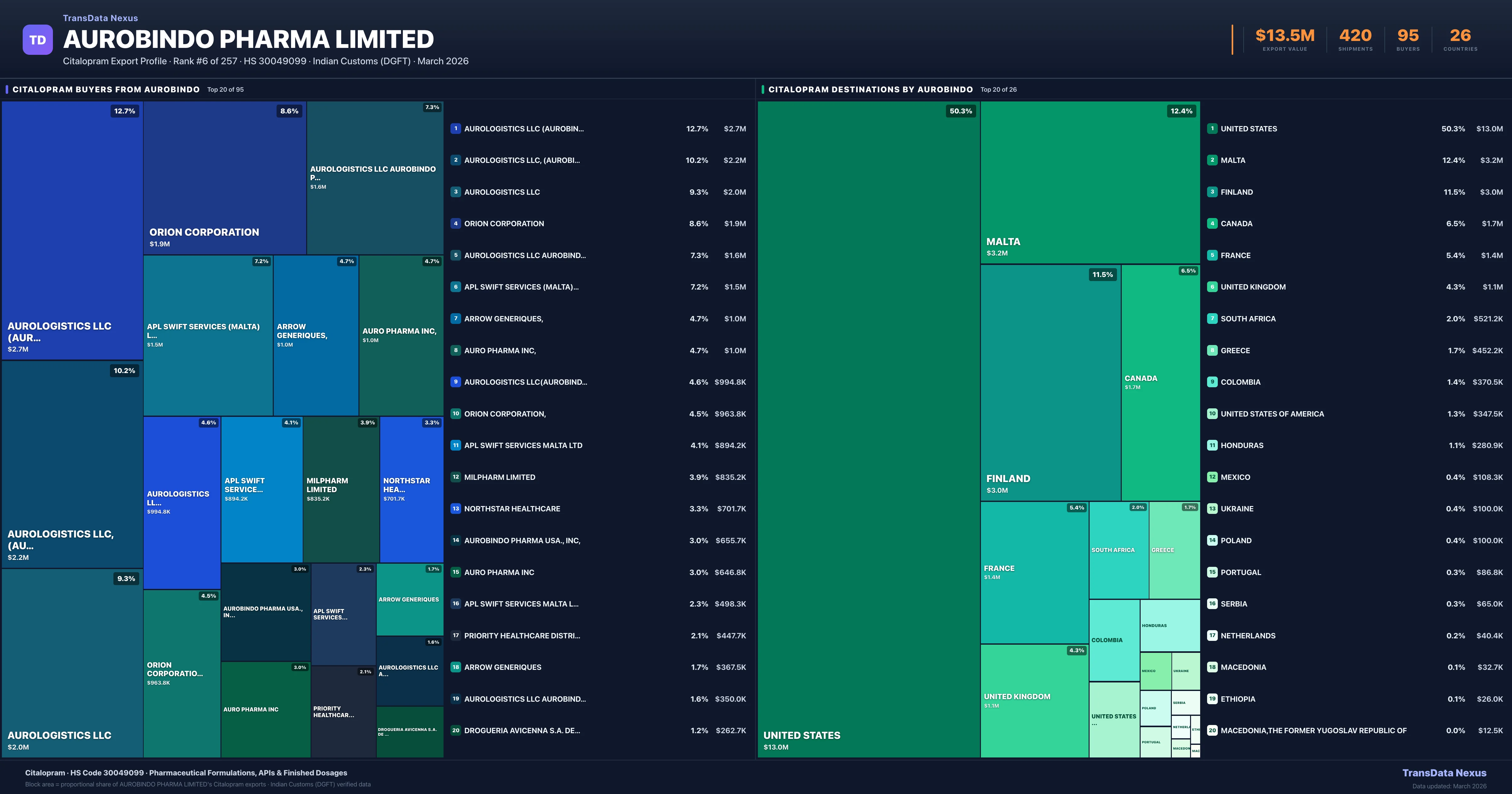 Aurobindo Pharma Limited Citalopram export treemap β buyers and destination countries | TransData Nexus