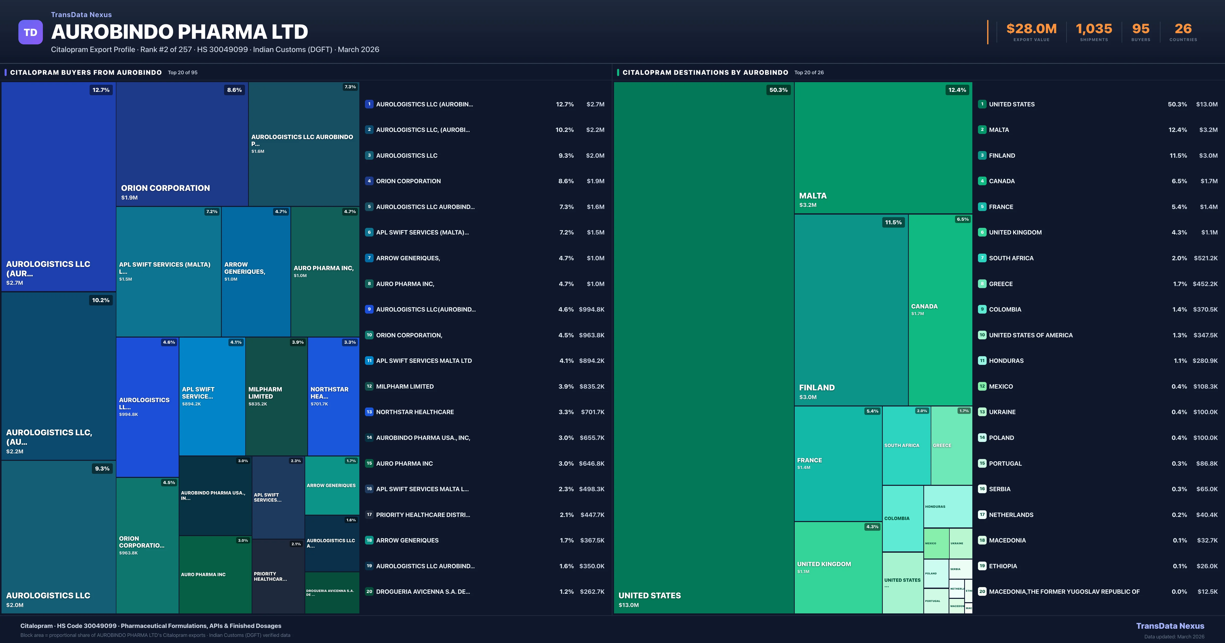 Aurobindo Pharma Ltd Citalopram export treemap — buyers and destination countries | TransData Nexus