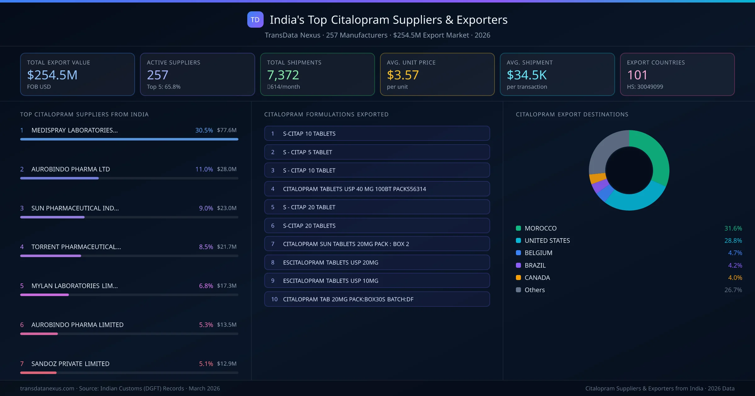 India's Top Citalopram Suppliers & Exporters — 257 manufacturers, $254.5M export market, top destinations and formulations