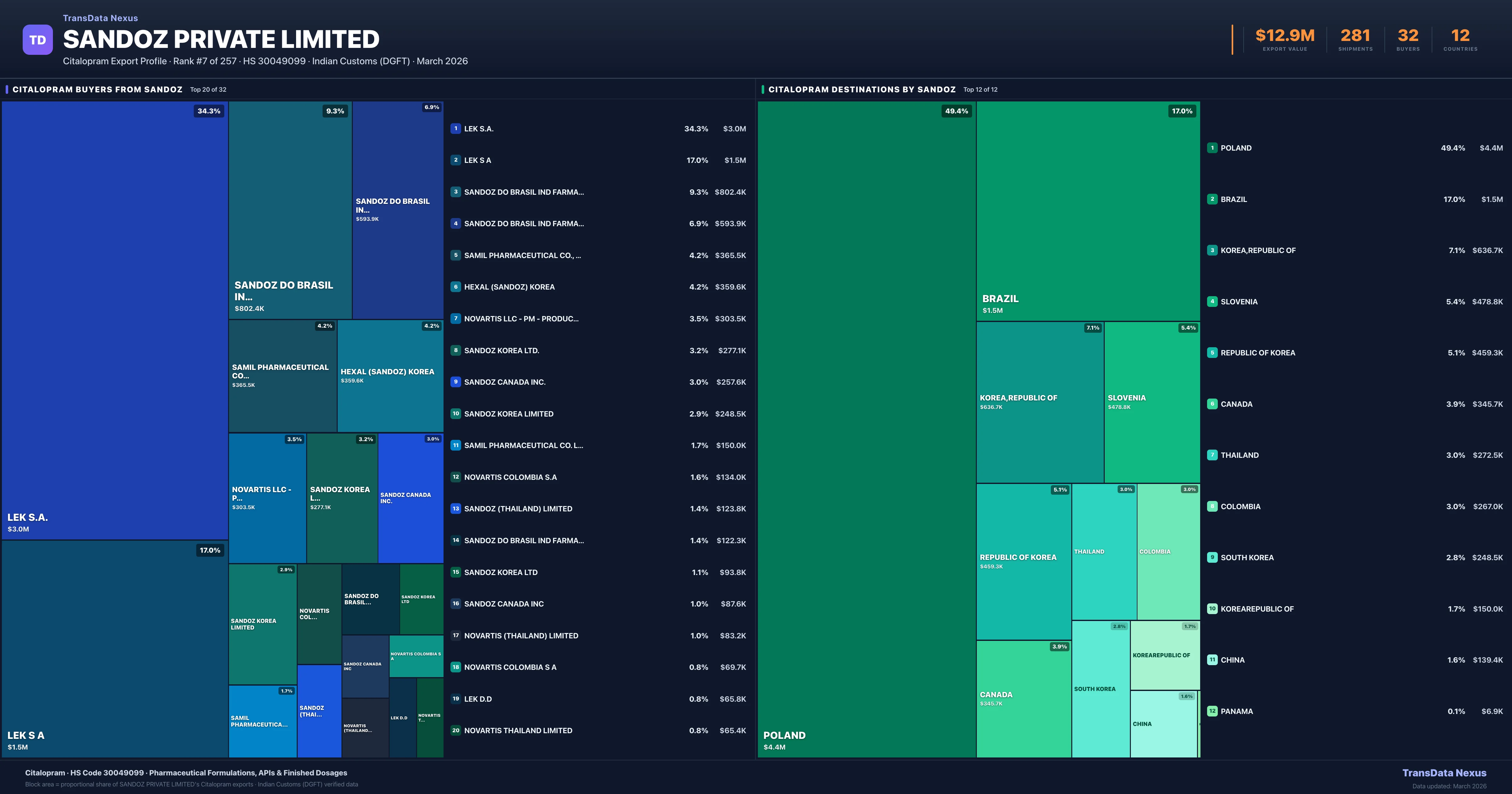 Sandoz Private Limited Citalopram export treemap — buyers and destination countries | TransData Nexus